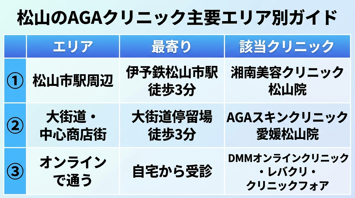 タイトル: 松山のAGAクリニック主要エリア別ガイド。3列の表: ヘッダー行: エリア | 最寄り | 該当クリニック。行1: 松山市駅周辺 | 伊予鉄松山市駅 徒歩3分 | 湘南美容クリニック松山院。行2: 大街道・中心商店街 | 大街道停留場 徒歩3分 | AGAスキンクリニック愛媛松山院。行3: オンラインで通う | 自宅から受診 | DMMオンラインクリニック・レバクリ・クリニックフォア