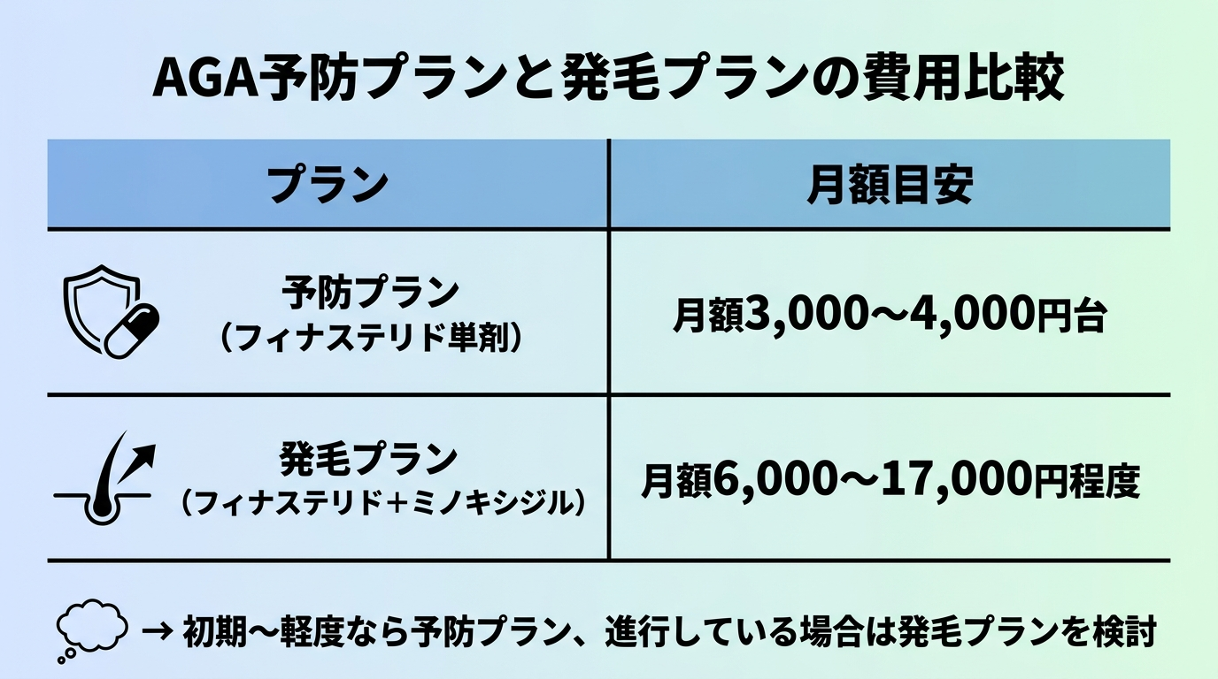 タイトル: AGA予防プランと発毛プランの費用比較。2列の表: ヘッダー行: プラン | 月額目安。行1: 予防プラン(フィナステリド単剤)| 月額3,000〜4,000円台。行2: 発毛プラン(フィナステリド+ミノキシジル)| 月額6,000〜17,000円程度。下部に注記: 初期〜軽度なら予防プラン、進行している場合は発毛プランを検討