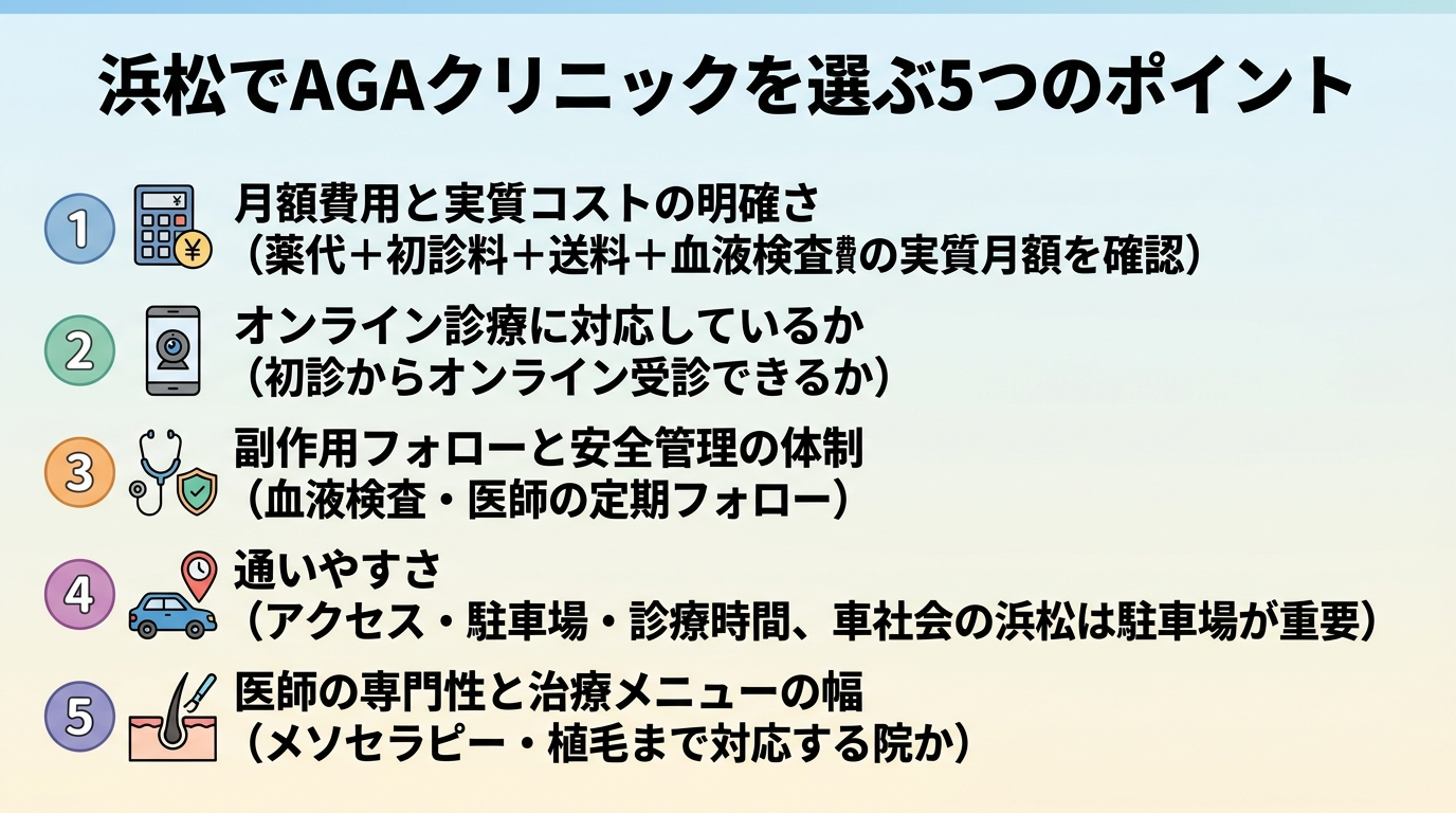 タイトル: 浜松でAGAクリニックを選ぶ5つのポイント。縦並び5項目のチェックリスト形式インフォグラフィック: ①月額費用と実質コストの明確さ(薬代+初診料+送料+血液検査費の実質月額を確認)②オンライン診療に対応しているか(初診からオンライン受診できるか)③副作用フォローと安全管理の体制(血液検査・医師の定期フォロー)④通いやすさ(アクセス・駐車場・診療時間、車社会の浜松は駐車場が重要)⑤医師の専門性と治療メニューの幅(メソセラピー・植毛まで対応する院か)