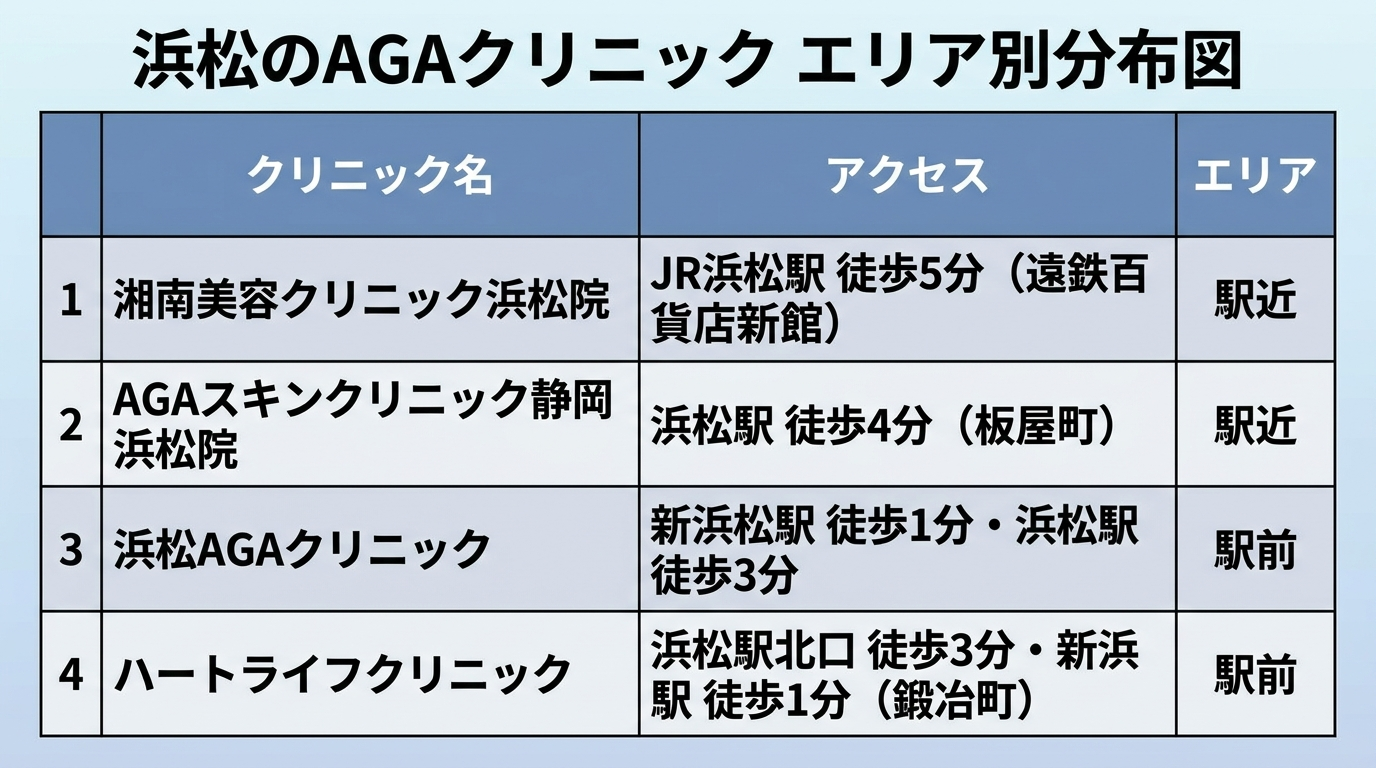 タイトル: 浜松のAGAクリニック エリア別分布図。3列の表: ヘッダー行: クリニック名 | アクセス | エリア。行1: 湘南美容クリニック浜松院 | JR浜松駅 徒歩5分(遠鉄百貨店新館) | 駅近。行2: AGAスキンクリニック静岡浜松院 | 浜松駅 徒歩4分(板屋町) | 駅近。行3: 浜松AGAクリニック | 新浜松駅 徒歩1分・浜松駅 徒歩3分 | 駅前。行4: ハートライフクリニック | 浜松駅北口 徒歩3分・新浜松駅 徒歩1分(鍛冶町) | 駅前