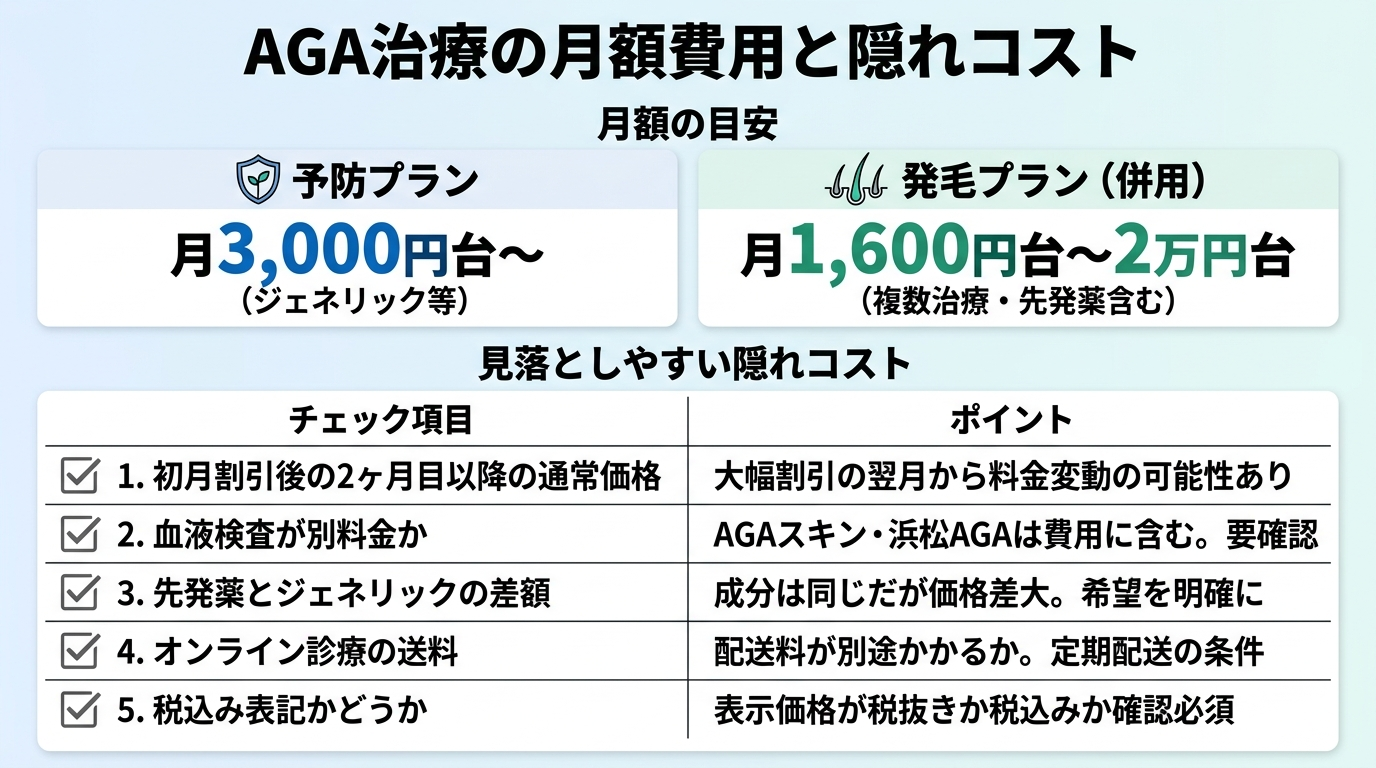 タイトル: AGA治療の月額費用と隠れコスト。チェックリスト形式インフォグラフィック。上段「月額の目安」: 予防プラン 月3,000円台〜/発毛プラン(併用) 月1,600円台〜2万円台。下段「見落としやすい隠れコスト」: ①初月割引後の2ヶ月目以降の通常価格 ②血液検査が別料金か(AGAスキン・浜松AGAは費用に含む)③先発薬とジェネリックの差額 ④オンライン診療の送料 ⑤税込み表記かどうか