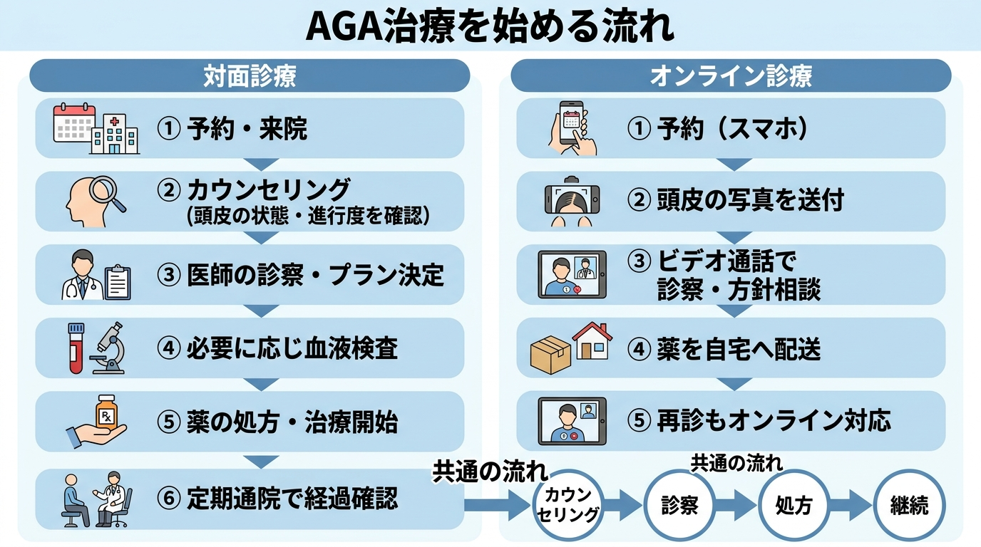 タイトル: AGA治療を始める流れ。2列のフロー比較図。左列「対面診療」: ①予約・来院 → ②カウンセリング(頭皮の状態・進行度を確認)→ ③医師の診察・プラン決定 → ④必要に応じ血液検査 → ⑤薬の処方・治療開始 → ⑥定期通院で経過確認。右列「オンライン診療」: ①予約(スマホ)→ ②頭皮の写真を送付 → ③ビデオ通話で診察・方針相談 → ④薬を自宅へ配送 → ⑤再診もオンライン対応。共通の流れ: カウンセリング→診察→処方→継続