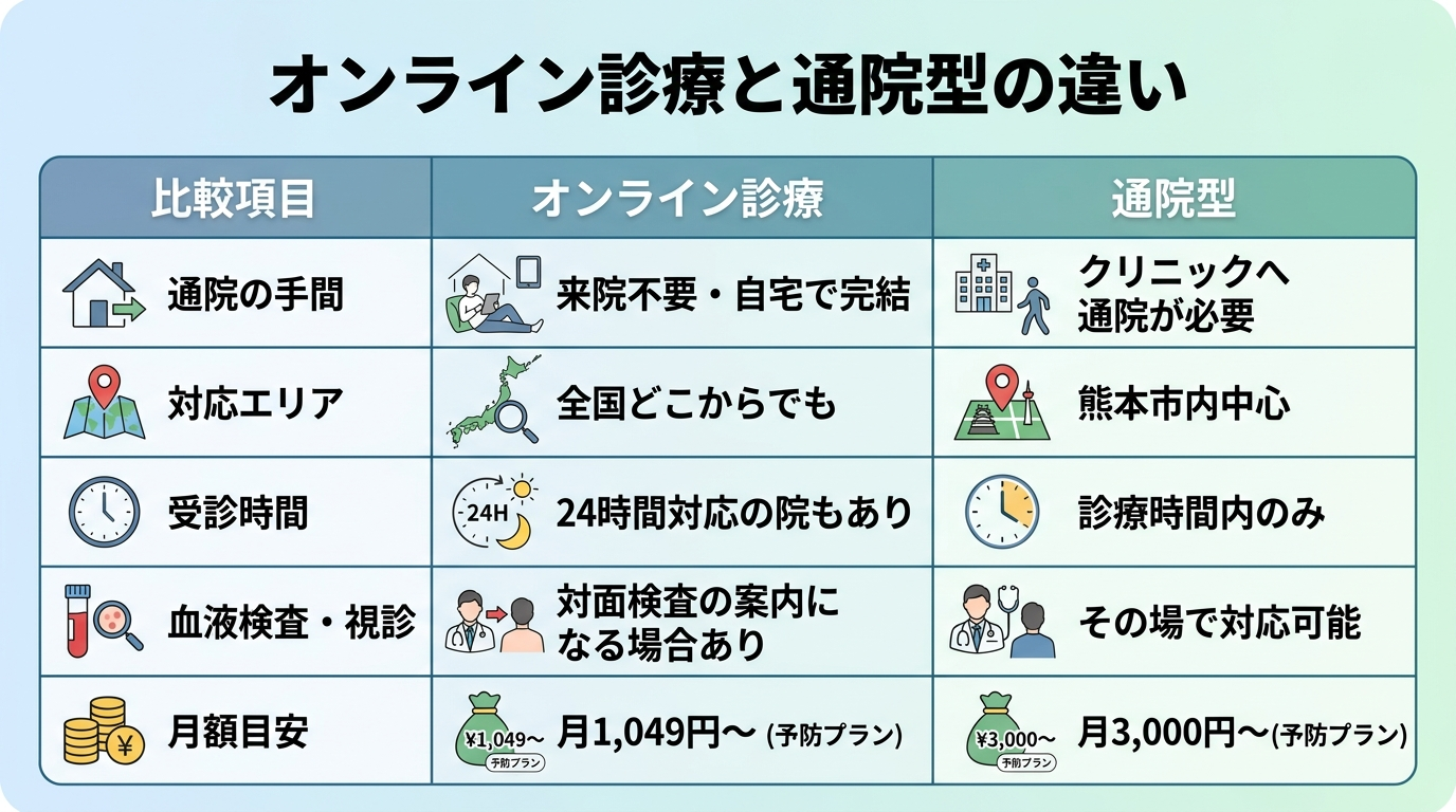 タイトル: オンライン診療と通院型の違い。2列の比較表: ヘッダー行: 比較項目 | オンライン診療 | 通院型。行1: 通院の手間 | 来院不要・自宅で完結 | クリニックへ通院が必要。行2: 対応エリア | 全国どこからでも | 熊本市内中心。行3: 受診時間 | 24時間対応の院もあり | 診療時間内のみ。行4: 血液検査・視診 | 対面検査の案内になる場合あり | その場で対応可能。行5: 月額目安 | 月1,049円〜（予防プラン） | 月3,000円〜（予防プラン）