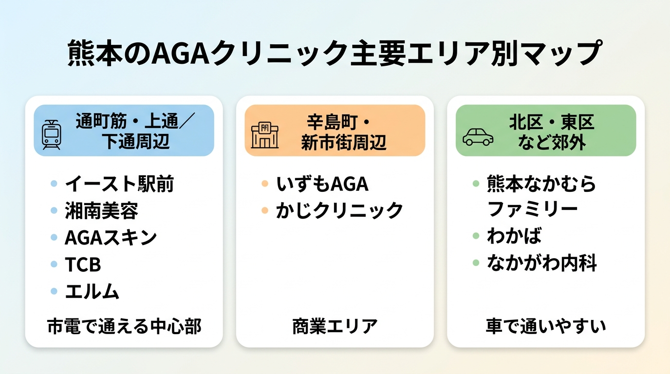 タイトル: 熊本のAGAクリニック主要エリア別マップ。3エリアのカード型: カード1（市電アイコン）通町筋・上通／下通周辺: イースト駅前・湘南美容・AGAスキン・TCB・エルム。市電で通える中心部。カード2（商業ビルアイコン）辛島町・新市街周辺: いずもAGA・かじクリニック。商業エリア。カード3（車アイコン）北区・東区など郊外: 熊本なかむらファミリー・わかば・なかがわ内科。車で通いやすい。