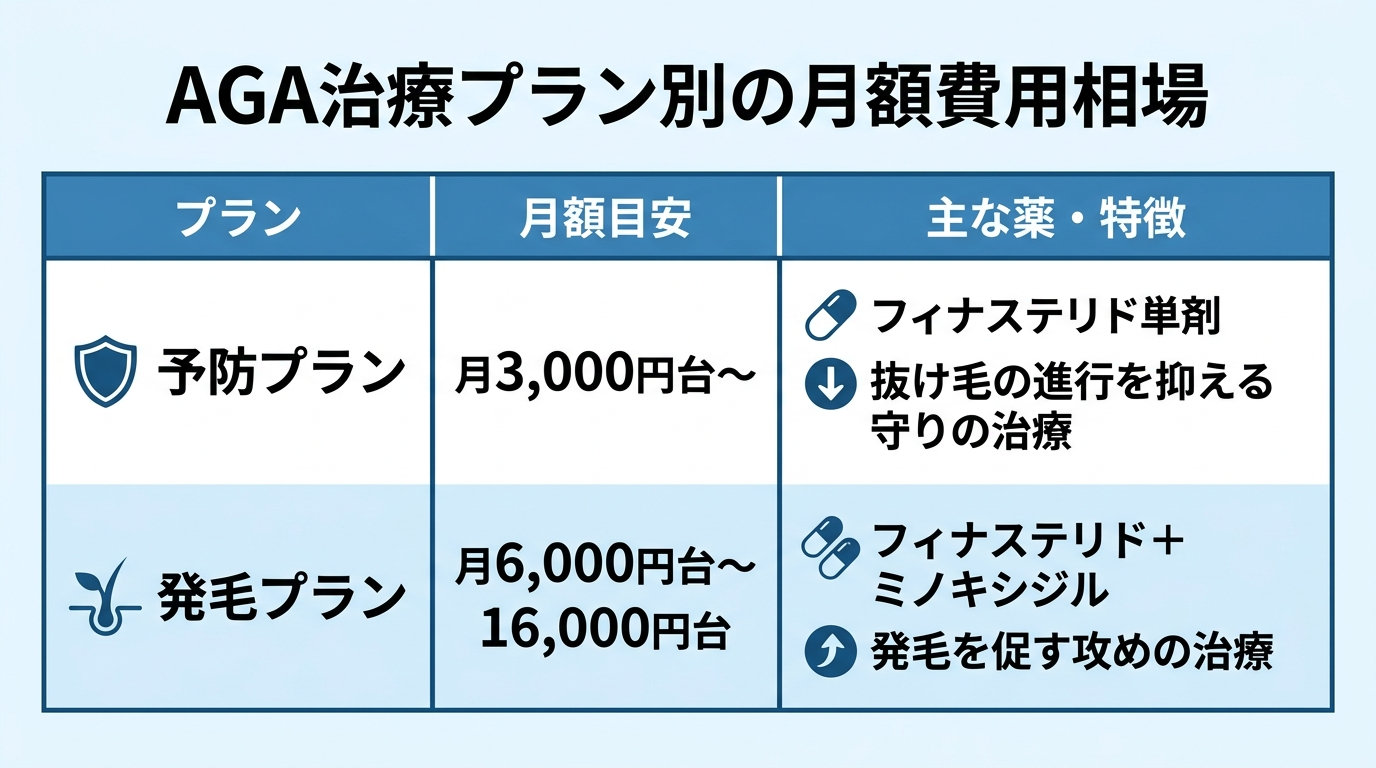 タイトル: AGA治療プラン別の月額費用相場。2列の比較表: ヘッダー行: プラン | 月額目安 | 主な薬・特徴。行1: 予防プラン | 月3,000円台〜 | フィナステリド単剤。抜け毛の進行を抑える「守り」の治療。行2: 発毛プラン | 月6,000円台〜16,000円台 | フィナステリド＋ミノキシジル。発毛を促す「攻め」の治療。