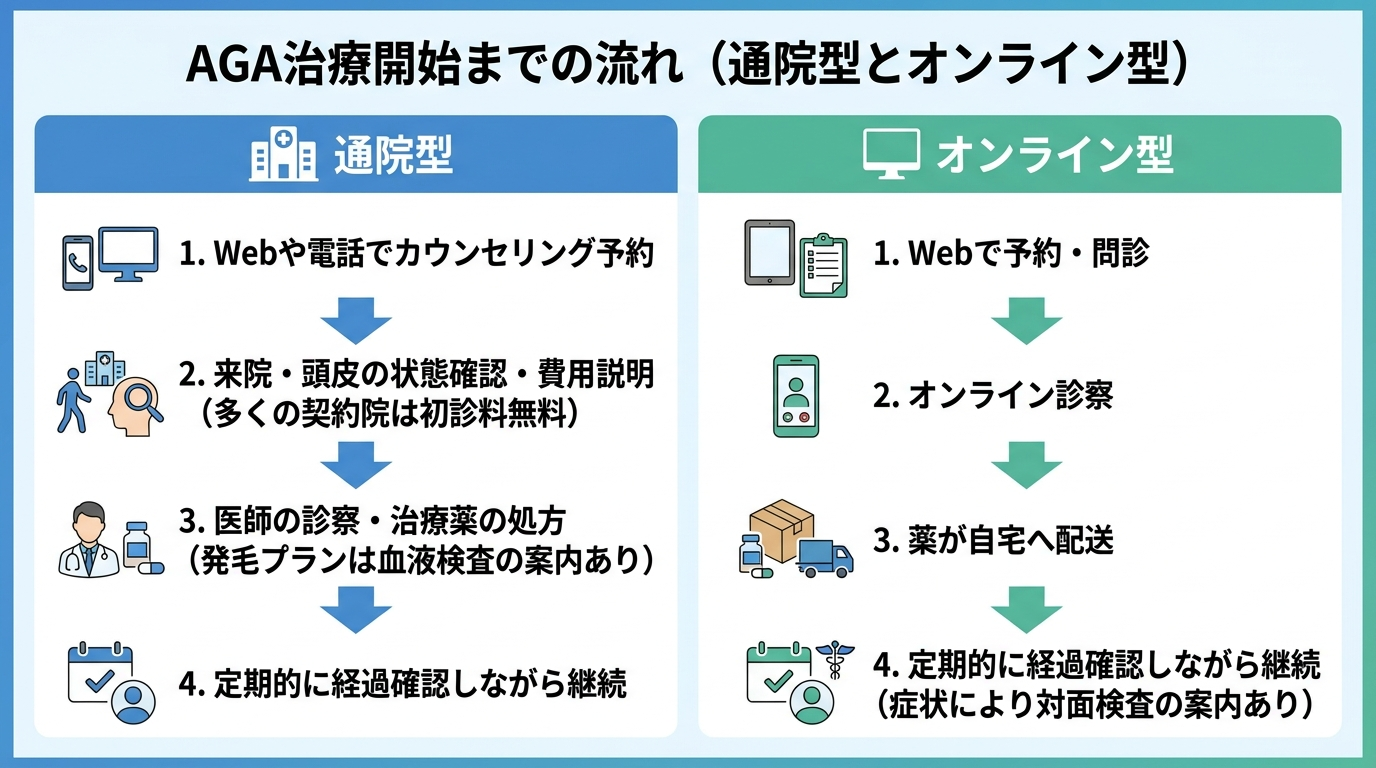 タイトル: AGA治療開始までの流れ（通院型とオンライン型）。2列の比較フロー図: 通院型: 1. Webや電話でカウンセリング予約 → 2. 来院・頭皮の状態確認・費用説明（多くの契約院は初診料無料） → 3. 医師の診察・治療薬の処方（発毛プランは血液検査の案内あり） → 4. 定期的に経過確認しながら継続。オンライン型: 1. Webで予約・問診 → 2. オンライン診察 → 3. 薬が自宅へ配送 → 4. 定期的に経過確認しながら継続（症状により対面検査の案内あり）。