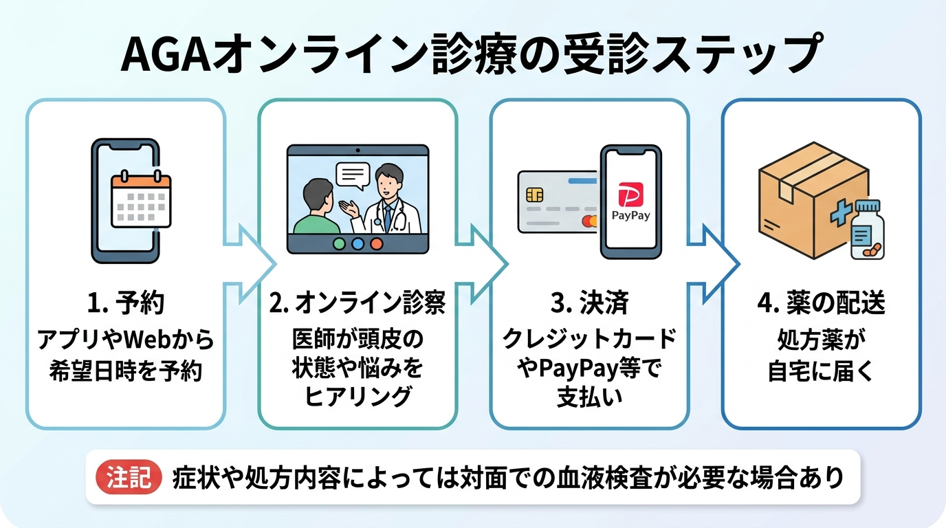 タイトル: AGAオンライン診療の受診ステップ。横並び4ステップのフロー図: ステップ1(スマホのアイコン)予約: アプリやWebから希望日時を予約。ステップ2(ビデオ通話のアイコン)オンライン診察: 医師が頭皮の状態や悩みをヒアリング。ステップ3(クレジットカードのアイコン)決済: クレジットカードやPayPay等で支払い。ステップ4(配送ボックスのアイコン)薬の配送: 処方薬が自宅に届く。下部に注記: 症状や処方内容によっては対面での血液検査が必要な場合あり