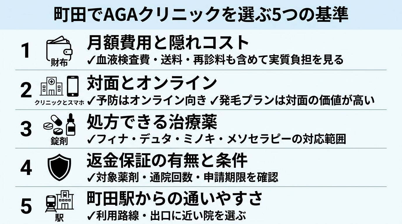 タイトル: 町田でAGAクリニックを選ぶ5つの基準。縦並び5項目のチェックリスト図: 項目1(財布のアイコン)月額費用と隠れコスト: 血液検査費・送料・再診料も含めて実質負担を見る。項目2(クリニックとスマホのアイコン)対面とオンライン: 予防はオンライン向き、発毛プランは対面の価値が高い。項目3(錠剤のアイコン)処方できる治療薬: フィナ・デュタ・ミノキ・メソセラピーの対応範囲。項目4(盾のアイコン)返金保証の有無と条件: 対象薬剤・通院回数・申請期限を確認。項目5(駅のアイコン)町田駅からの通いやすさ: 利用路線・出口に近い院を選ぶ