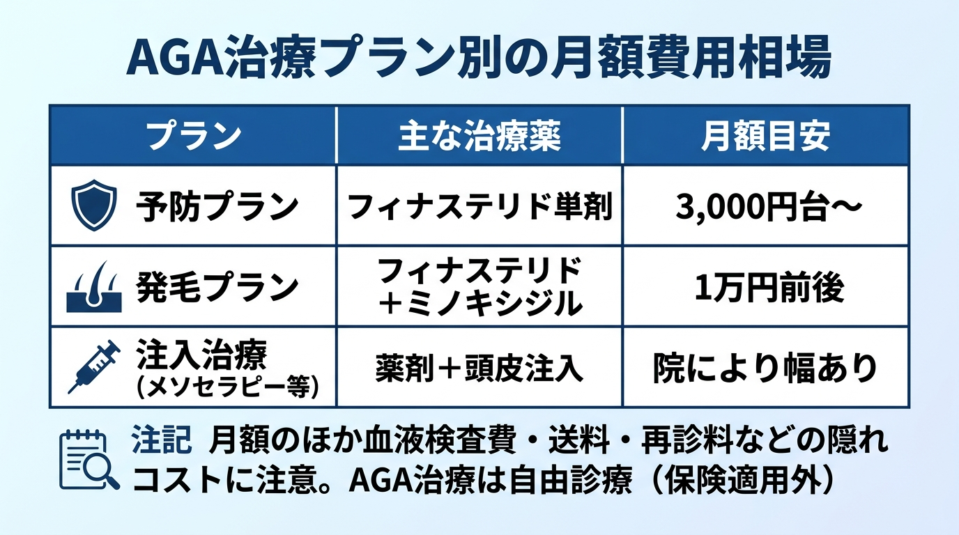 タイトル: AGA治療プラン別の月額費用相場。3列の表: ヘッダー行: プラン | 主な治療薬 | 月額目安。行1: 予防プラン | フィナステリド単剤 | 3,000円台〜。行2: 発毛プラン | フィナステリド+ミノキシジル | 1万円前後。行3: 注入治療(メソセラピー等) | 薬剤+頭皮注入 | 院により幅あり。下部に注記: 月額のほか血液検査費・送料・再診料などの隠れコストに注意。AGA治療は自由診療(保険適用外)