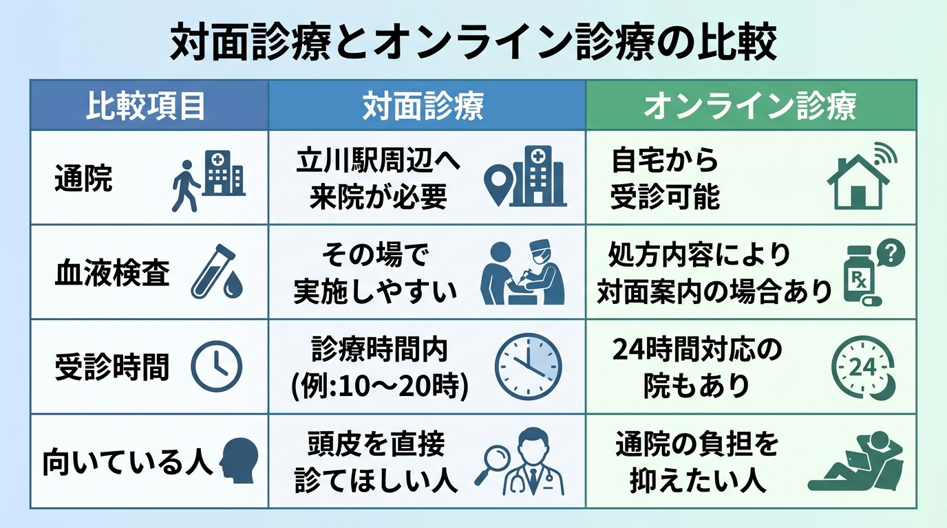 タイトル: 対面診療とオンライン診療の比較。3列の表: ヘッダー行: 比較項目 | 対面診療 | オンライン診療。行1: 通院 | 立川駅周辺へ来院が必要 | 自宅から受診可能。行2: 血液検査 | その場で実施しやすい | 処方内容により対面案内の場合あり。行3: 受診時間 | 診療時間内(例:10〜20時) | 24時間対応の院もあり。行4: 向いている人 | 頭皮を直接診てほしい人 | 通院の負担を抑えたい人