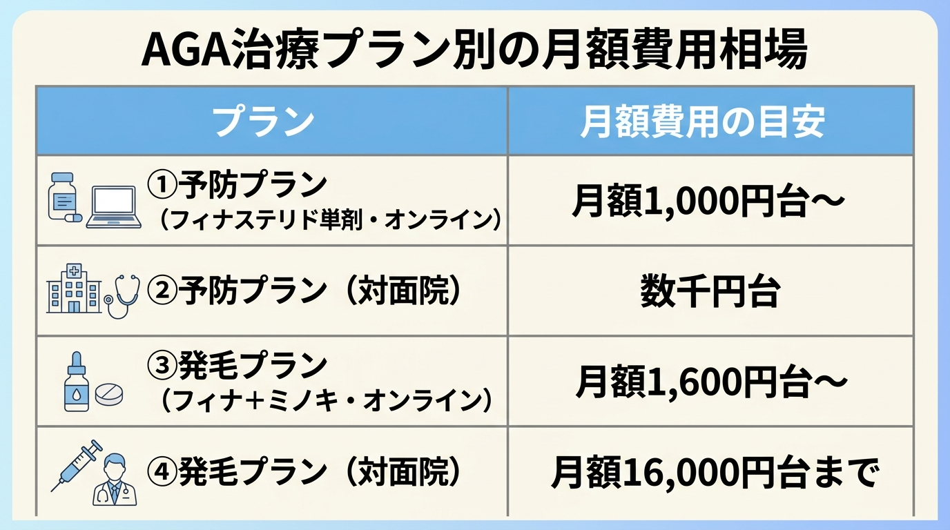 タイトル: AGA治療プラン別の月額費用相場。2列の表: ヘッダー行: プラン | 月額費用の目安。行1: 予防プラン(フィナステリド単剤・オンライン) | 月額1,000円台〜。行2: 予防プラン(対面院) | 数千円台。行3: 発毛プラン(フィナ+ミノキ・オンライン) | 月額1,600円台〜。行4: 発毛プラン(対面院) | 月額16,000円台まで