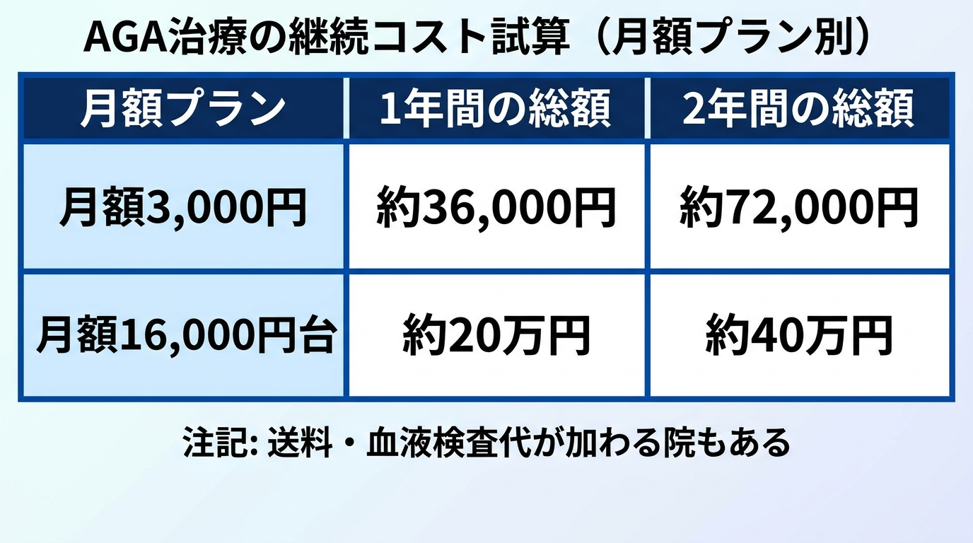 タイトル: AGA治療の継続コスト試算(月額プラン別)。3列の表: ヘッダー行: 月額プラン | 1年間の総額 | 2年間の総額。行1: 月額3,000円 | 約36,000円 | 約72,000円。行2: 月額16,000円台 | 約20万円 | 約40万円。注記: 送料・血液検査代が加わる院もある