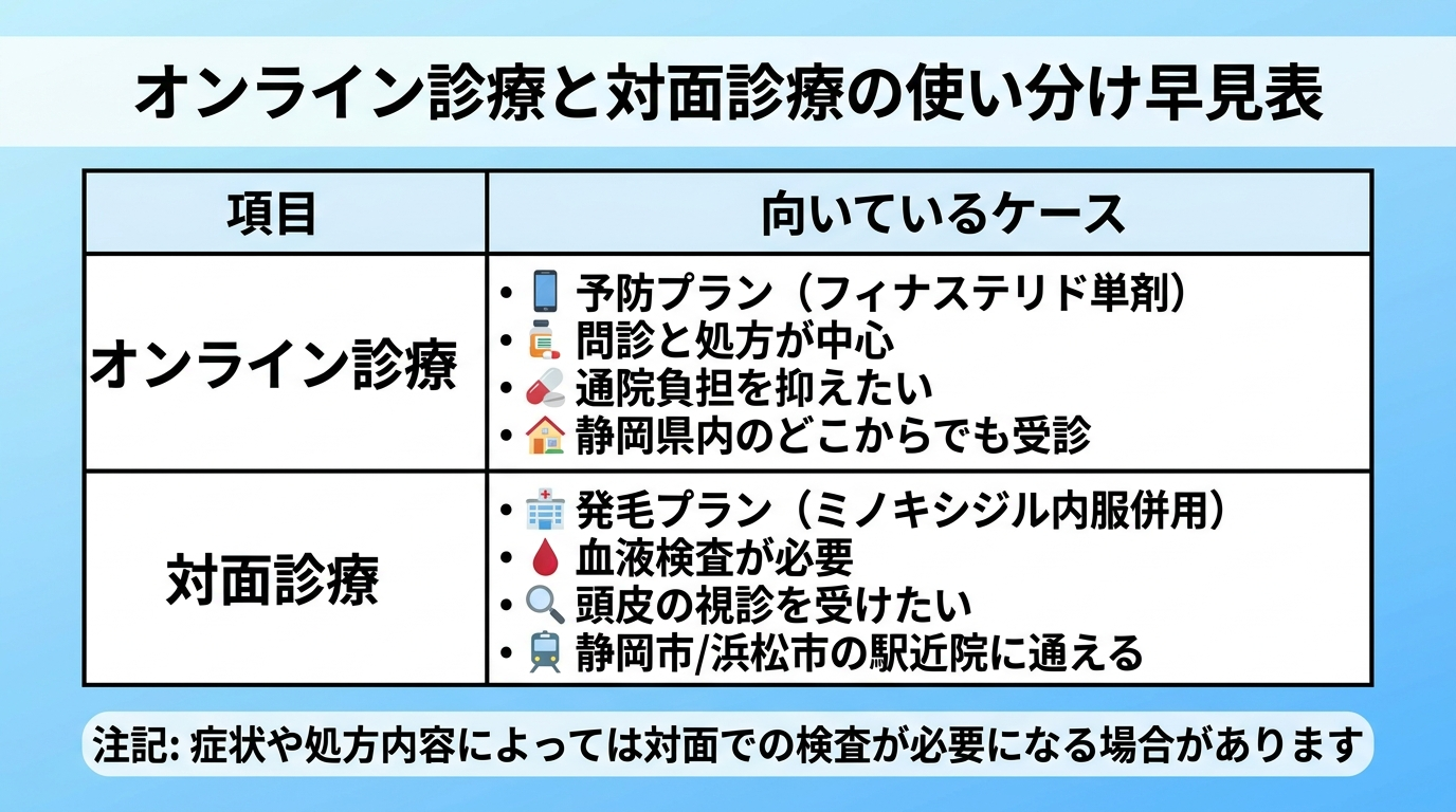 タイトル: オンライン診療と対面診療の使い分け早見表。2列の表: ヘッダー行: 項目 | 向いているケース。行1: オンライン診療 | 予防プラン(フィナステリド単剤)・問診と処方が中心・通院負担を抑えたい・静岡県内のどこからでも受診。行2: 対面診療 | 発毛プラン(ミノキシジル内服併用)・血液検査が必要・頭皮の視診を受けたい・静岡市/浜松市の駅近院に通える。下部に注記: 症状や処方内容によっては対面での検査が必要になる場合があります