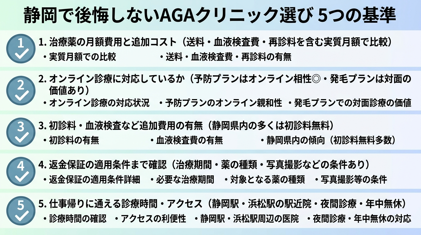 タイトル: 静岡で後悔しないAGAクリニック選び 5つの基準。縦並び5項目のチェックリスト: 1. 治療薬の月額費用と追加コスト(送料・血液検査費・再診料を含む実質月額で比較)。2. オンライン診療に対応しているか(予防プランはオンライン相性◎・発毛プランは対面の価値あり)。3. 初診料・血液検査など追加費用の有無(静岡県内の多くは初診料無料)。4. 返金保証の適用条件まで確認(治療期間・薬の種類・写真撮影などの条件あり)。5. 仕事帰りに通える診療時間・アクセス(静岡駅・浜松駅の駅近院・夜間診療・年中無休)