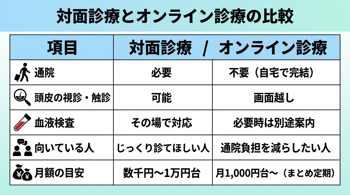タイトル: 対面診療とオンライン診療の比較。2列の表: ヘッダー行: 項目 | 対面診療 / オンライン診療。行1: 通院 | 必要 / 不要（自宅で完結）。行2: 頭皮の視診・触診 | 可能 / 画面越し。行3: 血液検査 | その場で対応 / 必要時は別途案内。行4: 向いている人 | じっくり診てほしい人 / 通院負担を減らしたい人。行5: 月額の目安 | 数千円〜1万円台 / 月1,000円台〜（まとめ定期）