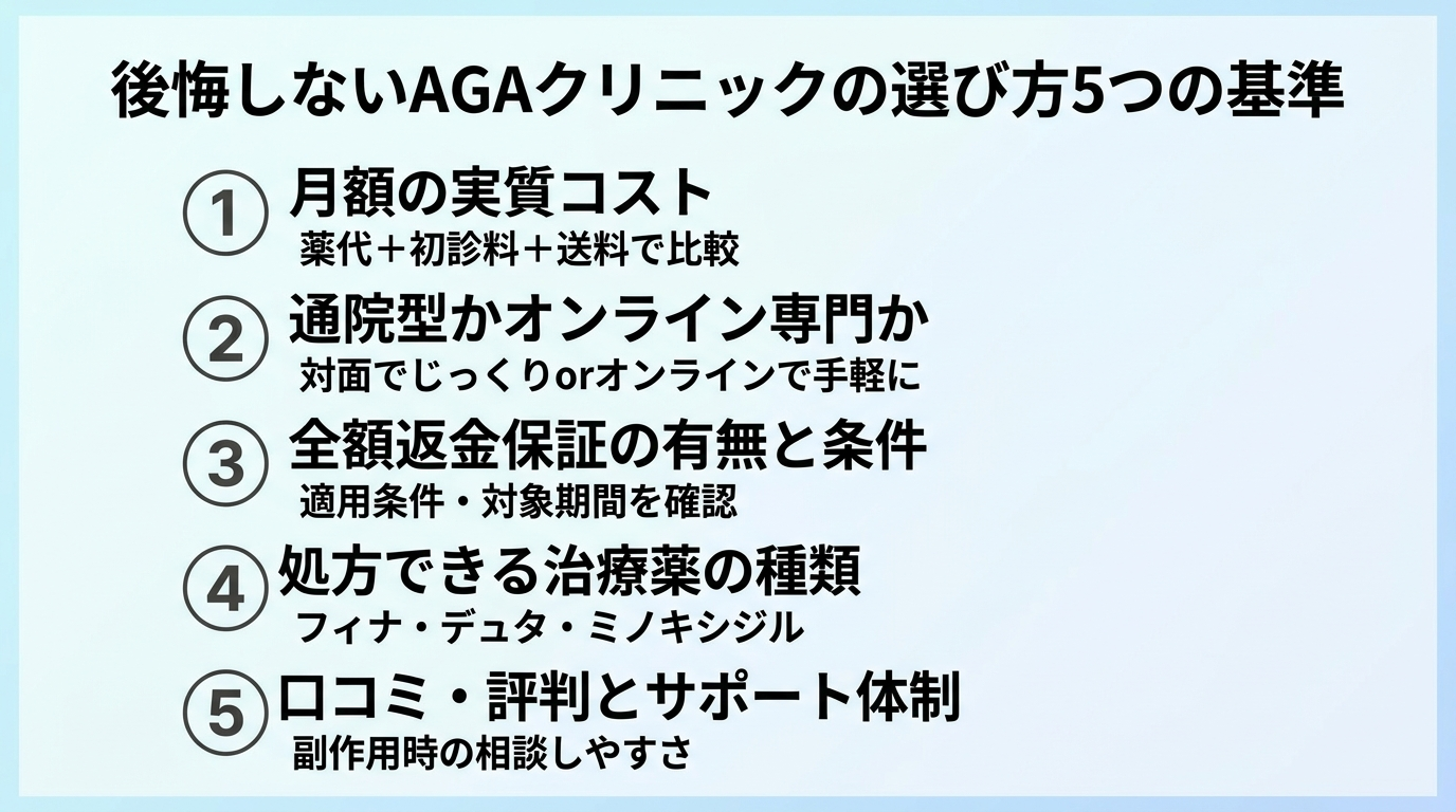 タイトル: 後悔しないAGAクリニックの選び方5つの基準。縦並び5項目のチェックリスト: 1. 月額の実質コスト（薬代＋初診料＋送料で比較）。2. 通院型かオンライン診療中心か（対面でじっくりorオンラインで手軽に）。3. 全額返金保証の有無と条件（適用条件・対象期間を確認）。4. 処方できる治療薬の種類（フィナ・デュタ・ミノキシジル）。5. 口コミ・評判とサポート体制（副作用時の相談しやすさ）