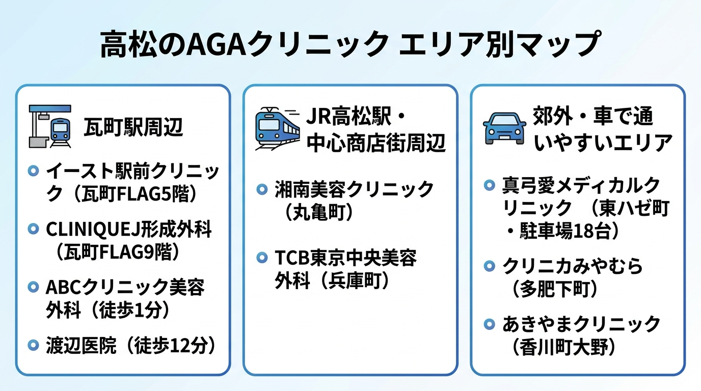 タイトル: 高松のAGAクリニック エリア別マップ。3エリアのカード型: カード1（駅アイコン）瓦町駅周辺: イースト駅前クリニック（瓦町FLAG5階）、CLINIQUEJ形成外科（瓦町FLAG9階）、ABCクリニック美容外科（徒歩1分）、渡辺医院（徒歩12分）。カード2（電車アイコン）JR高松駅・中心商店街周辺: 湘南美容クリニック（丸亀町）、TCB東京中央美容外科（兵庫町）。カード3（車アイコン）郊外・車で通いやすいエリア: 真弓愛メディカルクリニック（東ハゼ町・駐車場18台）、クリニカみやむら（多肥下町）、あきやまクリニック（香川町大野）
