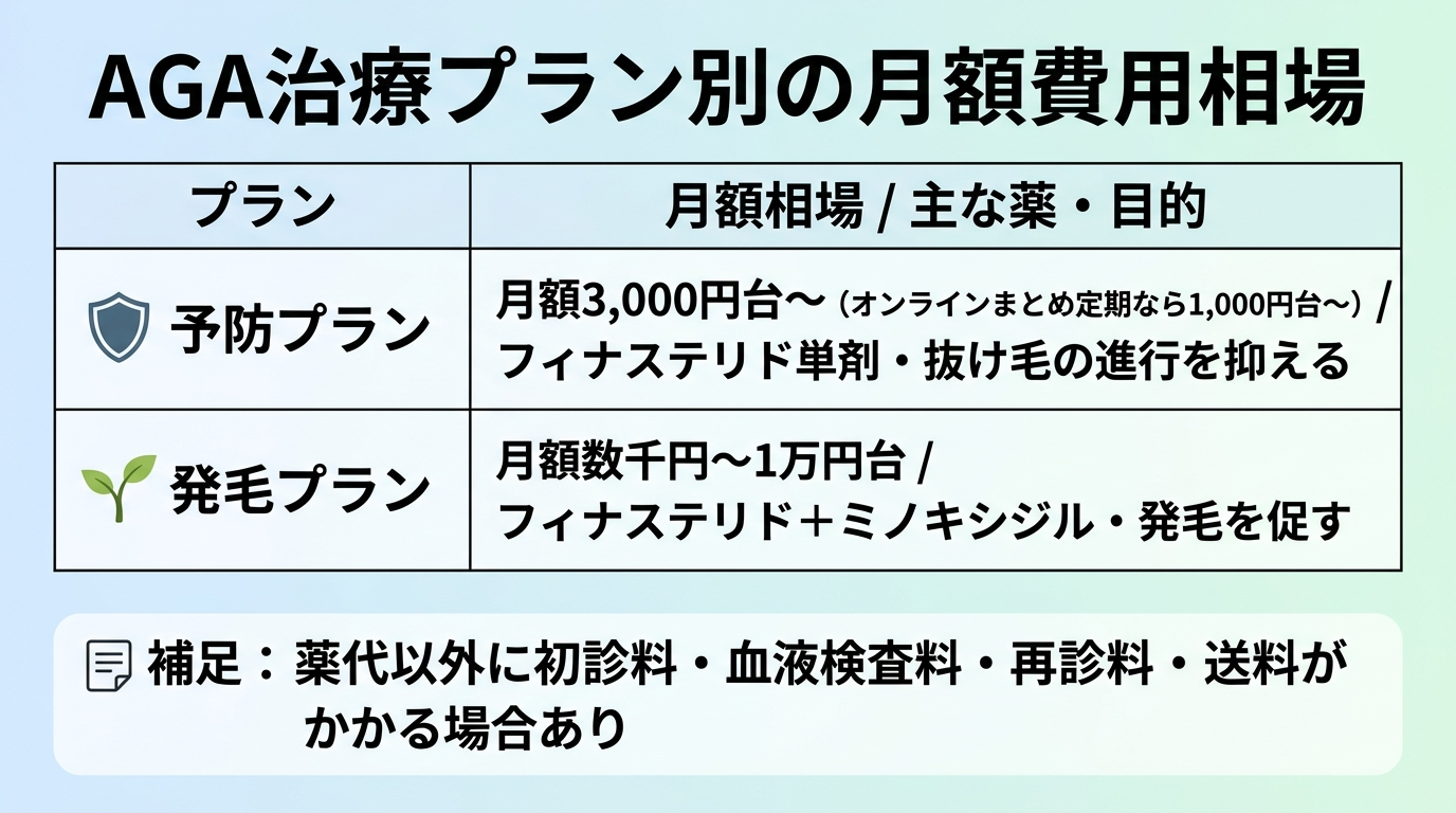 タイトル: AGA治療プラン別の月額費用相場。2列の表: ヘッダー行: プラン | 月額相場 / 主な薬・目的。行1: 予防プラン | 月額3,000円台〜（オンラインまとめ定期なら1,000円台〜）/ フィナステリド単剤・抜け毛の進行を抑える。行2: 発毛プラン | 月額数千円〜1万円台 / フィナステリド＋ミノキシジル・発毛を促す。補足: 薬代以外に初診料・血液検査料・再診料・送料がかかる場合あり