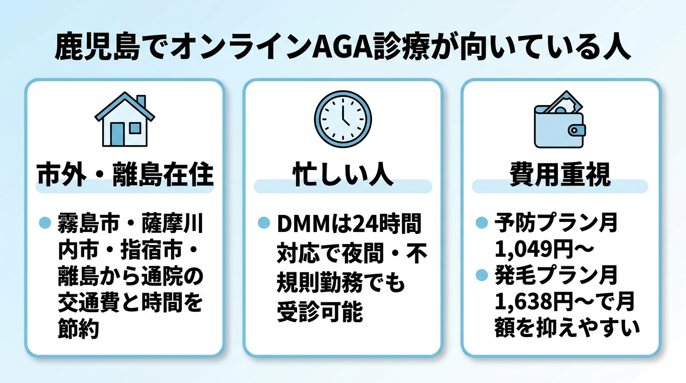 タイトル: 鹿児島でオンラインAGA診療が向いている人。横並び3カードで: カード1(自宅アイコン)ヘッダー: 市外・離島在住、説明: 霧島市・薩摩川内市・指宿市・離島から通院の交通費と時間を節約。カード2(時計アイコン)ヘッダー: 忙しい人、説明: DMMは24時間対応で夜間・不規則勤務でも受診可能。カード3(財布アイコン)ヘッダー: 費用重視、説明: 予防プラン月1,049円〜、発毛プラン月1,638円〜で月額を抑えやすい