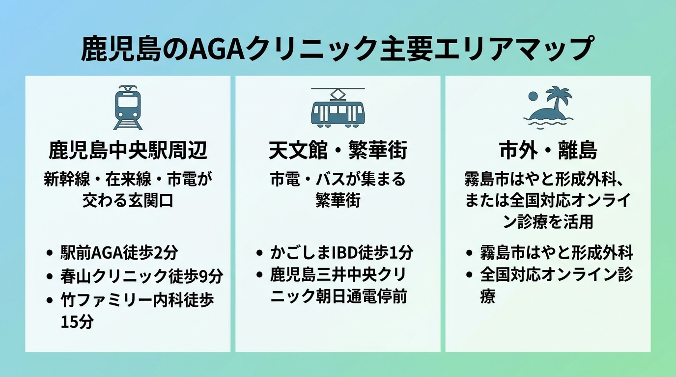タイトル: 鹿児島のAGAクリニック主要エリアマップ。3エリア横並びで: エリア1(電車アイコン)鹿児島中央駅周辺、説明: 新幹線・在来線・市電が交わる玄関口。駅前AGA徒歩2分、春山クリニック徒歩9分、竹ファミリー内科徒歩15分。エリア2(市電アイコン)天文館・繁華街、説明: 市電・バスが集まる繁華街。かごしまIBD徒歩1分、鹿児島三井中央クリニック朝日通電停前。エリア3(島アイコン)市外・離島、説明: 霧島市はやと形成外科、または全国対応オンライン診療を活用