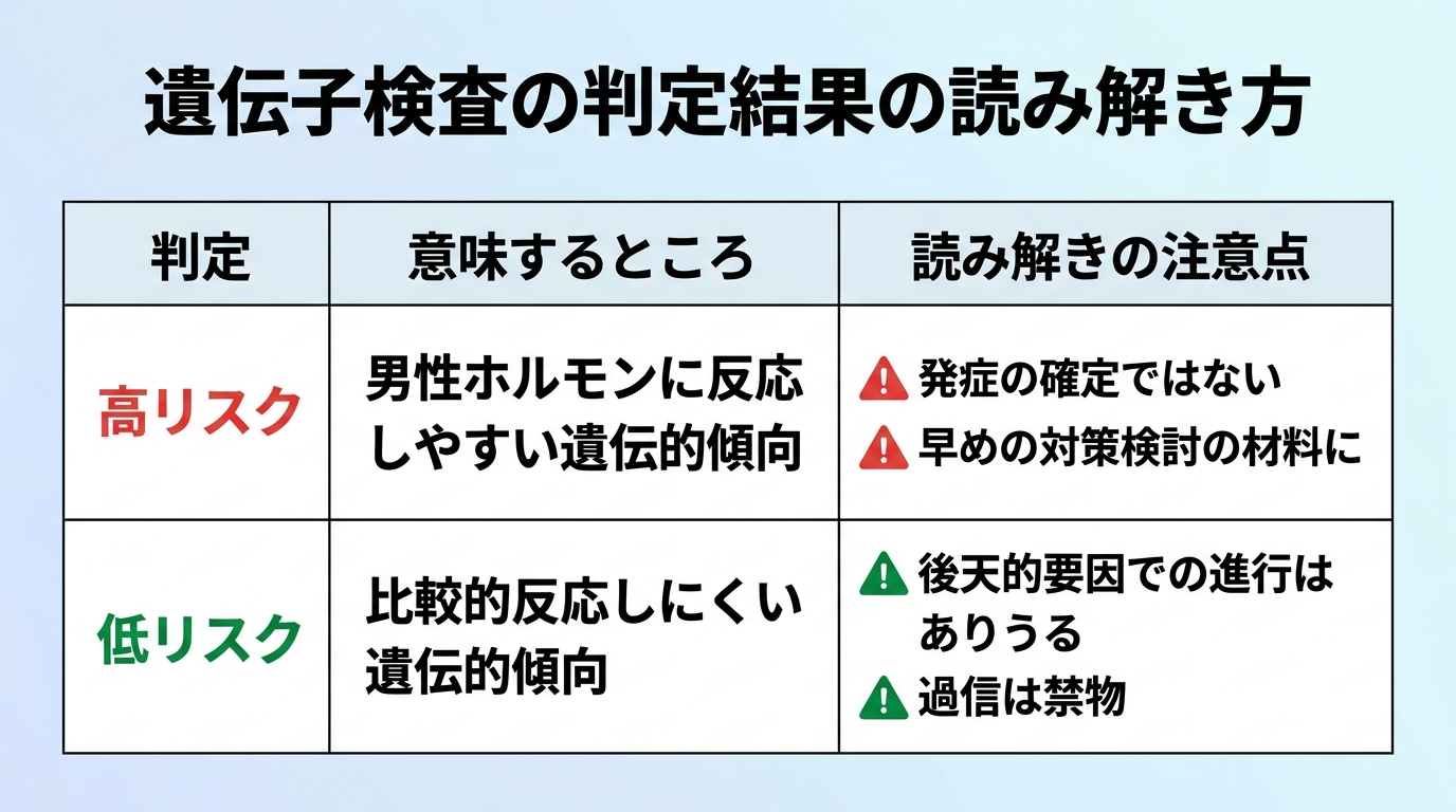 タイトル: 遺伝子検査の判定結果の読み解き方。2列の表: ヘッダー行: 判定 | 意味するところ | 読み解きの注意点。行1: 高リスク | 男性ホルモンに反応しやすい遺伝的傾向 | 発症の確定ではない。早めの対策検討の材料に。行2: 低リスク | 比較的反応しにくい遺伝的傾向 | 後天的要因での進行はありうる。過信は禁物