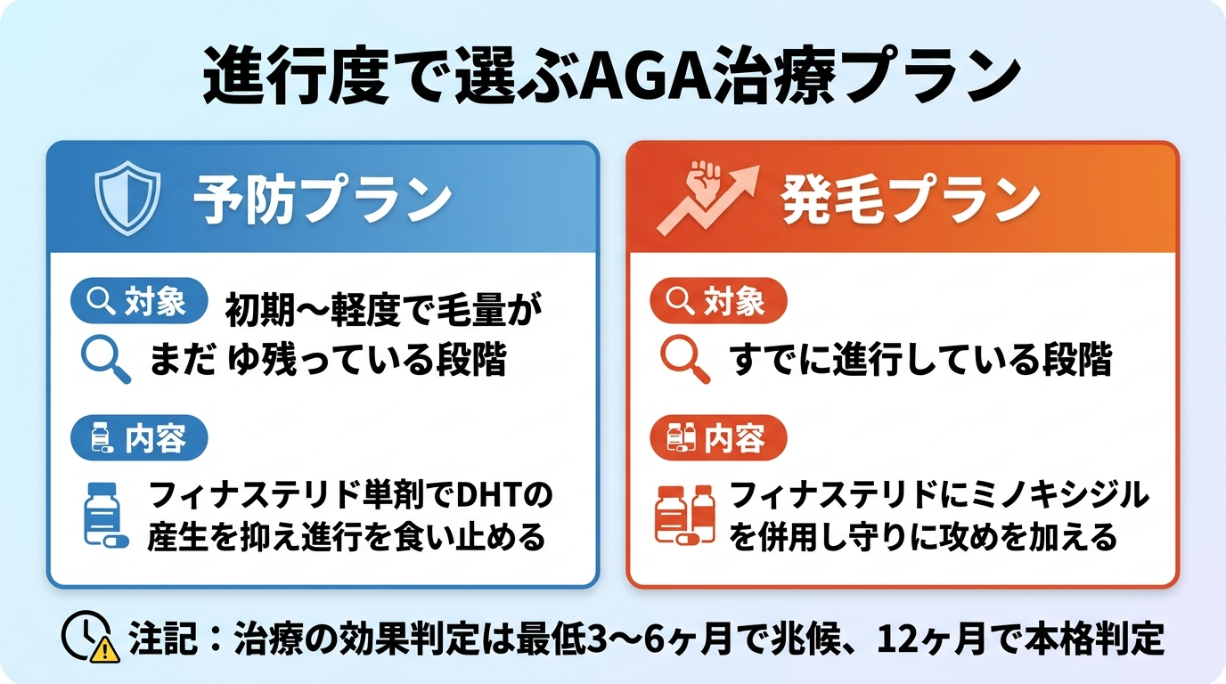 タイトル: 進行度で選ぶAGA治療プラン。2列のカード型: カード1(守りのアイコン)ヘッダー: 予防プラン、対象: 初期〜軽度で毛量がまだ残っている段階、内容: フィナステリド単剤でDHTの産生を抑え進行を食い止める。カード2(攻めのアイコン)ヘッダー: 発毛プラン、対象: すでに進行している段階、内容: フィナステリドにミノキシジルを併用し守りに攻めを加える。下部に注記: 治療の効果判定は最低3〜6ヶ月で兆候、12ヶ月で本格判定