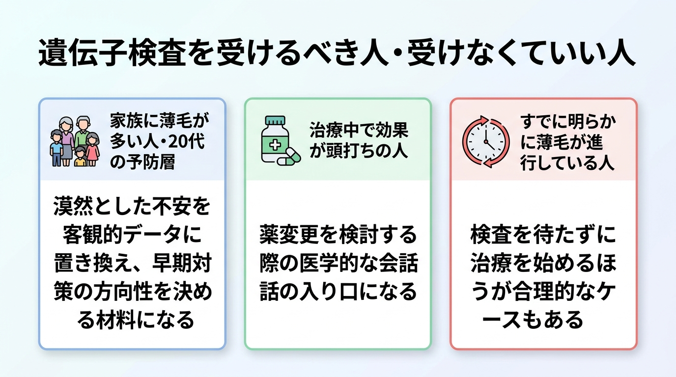 タイトル: 遺伝子検査を受けるべき人・受けなくていい人。3列のカード型: カード1(家族のアイコン・受けるべき)ヘッダー: 家族に薄毛が多い人・20代の予防層、説明: 漠然とした不安を客観的データに置き換え、早期対策の方向性を決める材料になる。カード2(薬のアイコン・受けるべき)ヘッダー: 治療中で効果が頭打ちの人、説明: 薬変更を検討する際の医学的な会話の入り口になる。カード3(時計のアイコン・受けなくていい)ヘッダー: すでに明らかに薄毛が進行している人、説明: 検査を待たずに治療を始めるほうが合理的なケースもある