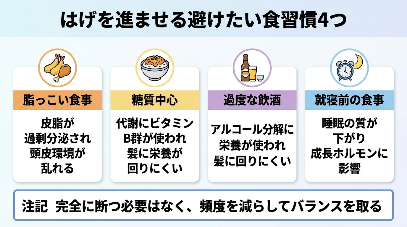 タイトル: はげを進ませる避けたい食習慣4つ。横並び4カード: カード1(揚げ物アイコン)脂っこい食事=皮脂が過剰分泌され頭皮環境が乱れる。カード2(丼物アイコン)糖質中心=代謝にビタミンB群が使われ髪に栄養が回りにくい。カード3(お酒アイコン)過度な飲酒=アルコール分解に栄養が使われ髪に回りにくい。カード4(時計アイコン)就寝前の食事=睡眠の質が下がり成長ホルモンに影響。下部に注記『完全に断つ必要はなく、頻度を減らしてバランスを取る』
