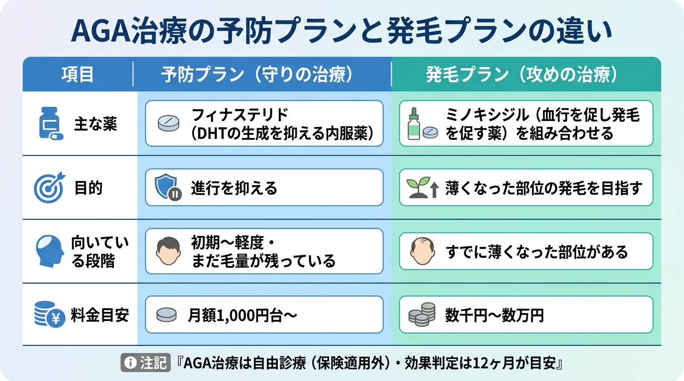 タイトル: AGA治療の予防プランと発毛プランの違い。2列の比較表: ヘッダー行: 項目 | 予防プラン(守りの治療) | 発毛プラン(攻めの治療)。行1: 主な薬 | フィナステリド(DHTの生成を抑える内服薬) | ミノキシジル(血行を促し発毛を促す薬)を組み合わせる。行2: 目的 | 進行を抑える | 薄くなった部位の発毛を目指す。行3: 向いている段階 | 初期〜軽度・まだ毛量が残っている | すでに薄くなった部位がある。行4: 料金目安 | 月額1,000円台〜 | 数千円〜数万円。下部に注記『AGA治療は自由診療(保険適用外)・効果判定は12ヶ月が目安』