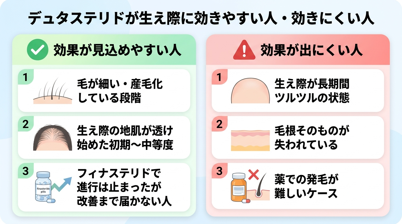 タイトル: デュタステリドが生え際に効きやすい人・効きにくい人。横並び2カードで比較: カード1(緑のチェックアイコン)ヘッダー: 効果が見込めやすい人、項目: 毛が細い・産毛化している段階/生え際の地肌が透け始めた初期〜中等度/フィナステリドで進行は止まったが改善まで届かない人。カード2(赤の警告アイコン)ヘッダー: 効果が出にくい人、項目: 生え際が長期間ツルツルの状態/毛根そのものが失われている/薬での発毛が難しいケース