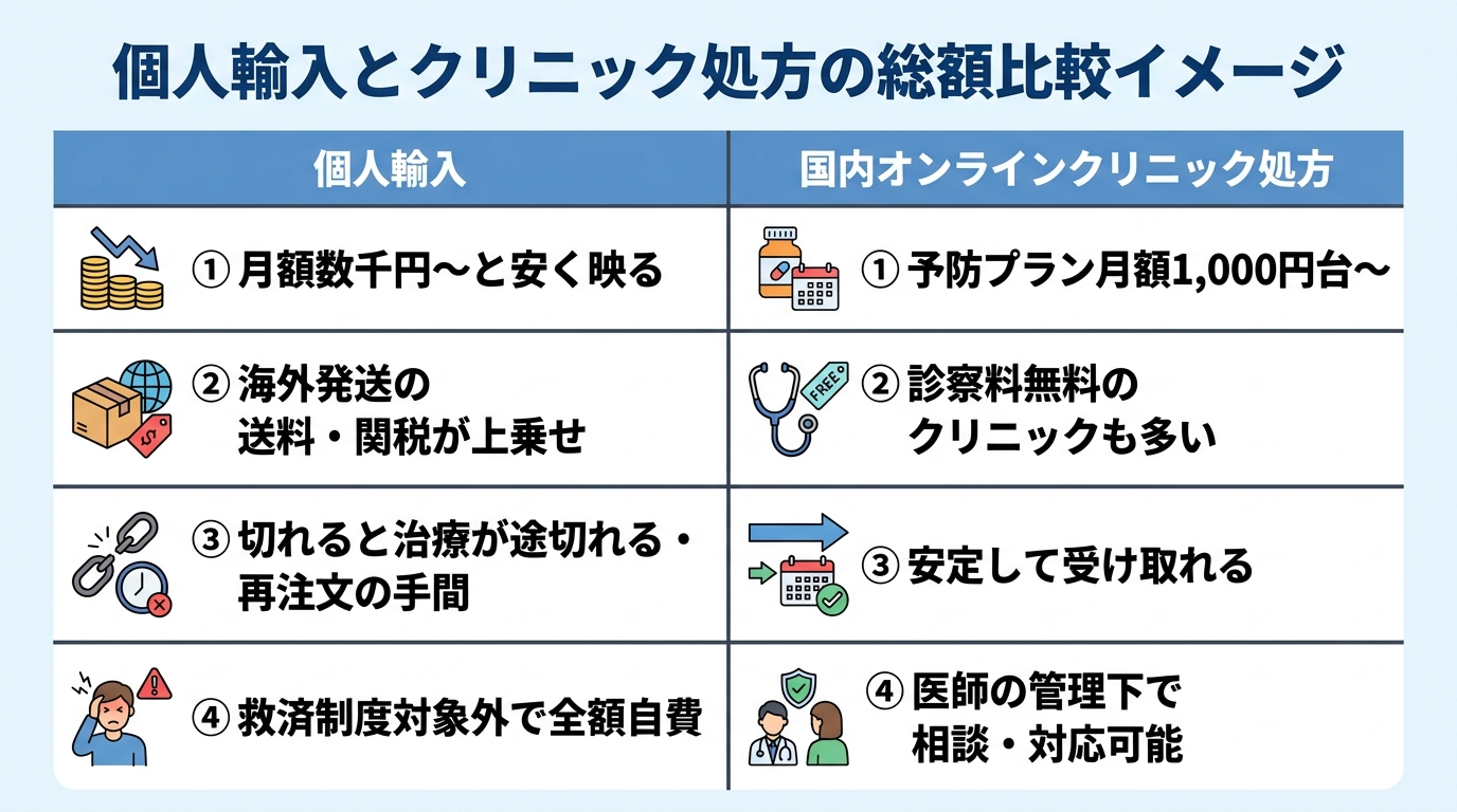 タイトル: 個人輸入とクリニック処方の総額比較イメージ。2列の対比表: ヘッダー行: 個人輸入 | 国内オンラインクリニック処方。行1(月額の薬代): 月数千円〜と安く映る | 予防プラン月額1,000円台〜。行2(送料・税): 海外発送の送料・関税が上乗せ | 診察料無料のクリニックも多い。行3(配送遅延の影響): 切れると治療が途切れる・再注文の手間 | 安定して受け取れる。行4(副作用時の負担): 救済制度対象外で全額自費 | 医師の管理下で相談・対応可能
