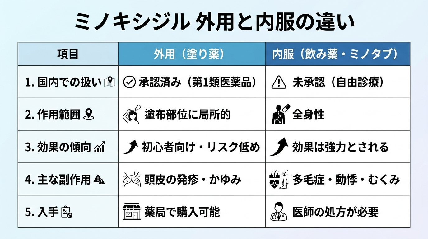 タイトル: ミノキシジル 外用と内服の違い。2列の比較表: ヘッダー行: 項目 | 外用（塗り薬） | 内服（飲み薬・ミノタブ）。行1: 国内での扱い | 承認済み（第1類医薬品） | 未承認（自由診療）。行2: 作用範囲 | 塗布部位に局所的 | 全身性。行3: 効果の傾向 | 初心者向け・リスク低め | 効果は強力とされる。行4: 主な副作用 | 頭皮の発疹・かゆみ | 多毛症・動悸・むくみ。行5: 入手 | 薬局で購入可能 | 医師の処方が必要