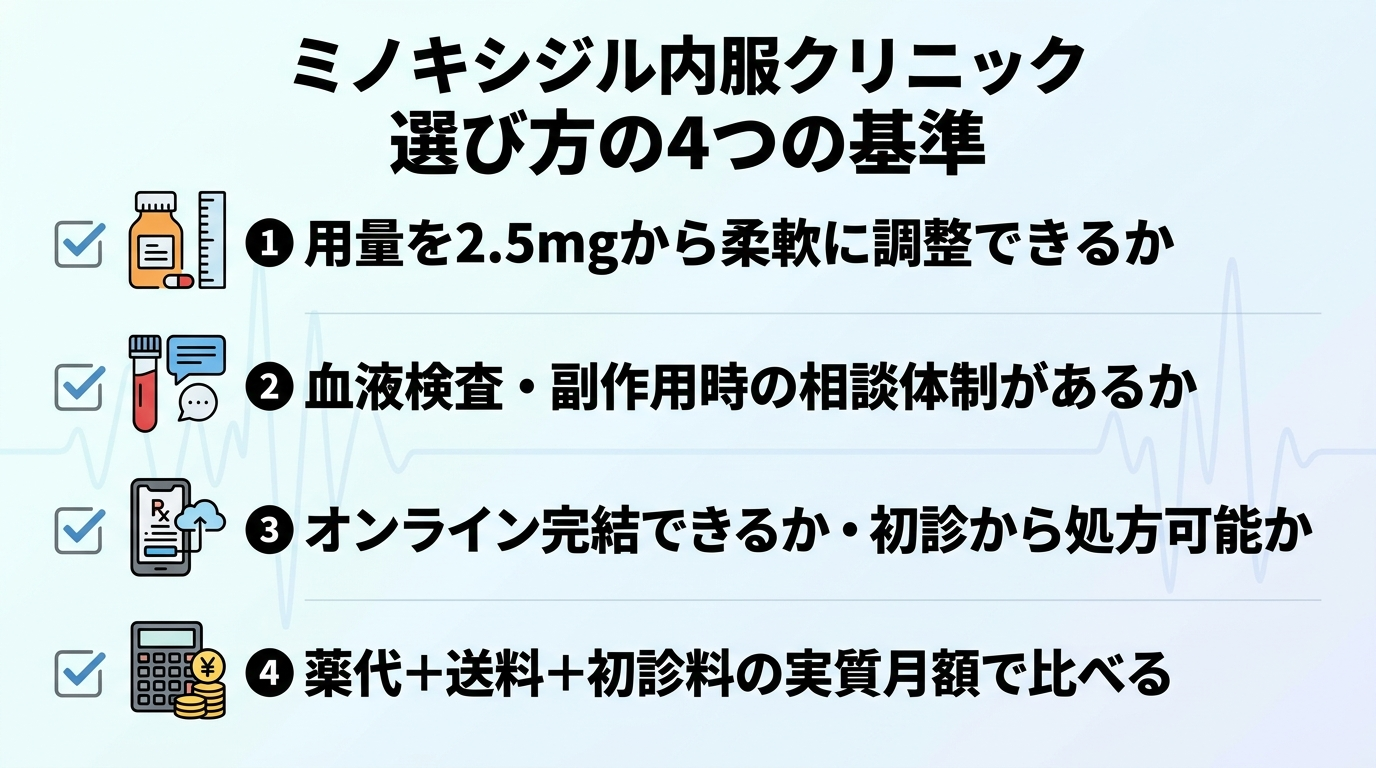 タイトル: ミノキシジル内服クリニック 選び方の4つの基準。縦並び4項目のチェックリスト型インフォグラフィック。項目1（用量アイコン）: 用量を2.5mgから柔軟に調整できるか。項目2（血液検査アイコン）: 血液検査・副作用時の相談体制があるか。項目3（スマホ・オンラインアイコン）: オンライン完結できるか・初診から処方可能か。項目4（電卓・円アイコン）: 薬代＋送料＋初診料の実質月額で比べる