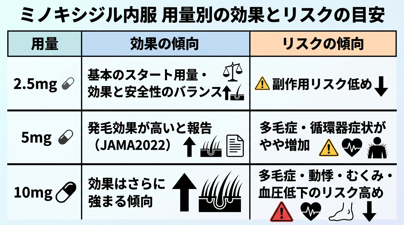 タイトル: ミノキシジル内服 用量別の効果とリスクの目安。3列の表: ヘッダー行: 用量 | 効果の傾向 | リスクの傾向。行1: 2.5mg | 基本のスタート用量・効果と安全性のバランス | 副作用リスク低め。行2: 5mg | 発毛効果が高いと報告（JAMA2022） | 多毛症・循環器症状がやや増加。行3: 10mg | 効果はさらに強まる傾向 | 多毛症・動悸・むくみ・血圧低下のリスク高め