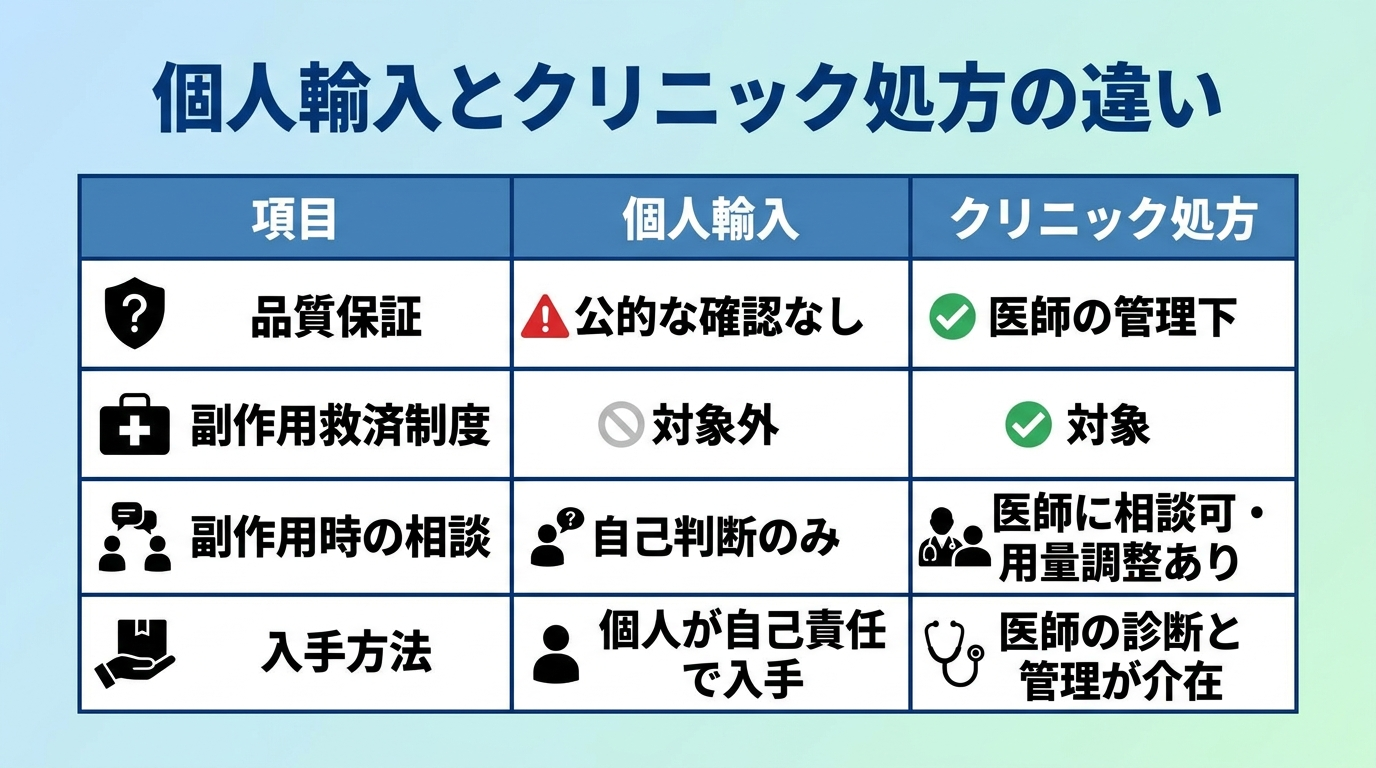 タイトル: 個人輸入とクリニック処方の違い。2列の比較表: ヘッダー行: 項目 | 個人輸入 | クリニック処方。行1: 品質保証 | 公的な確認なし | 医師の管理下。行2: 副作用救済制度 | 対象外 | 対象。行3: 副作用時の相談 | 自己判断のみ | 医師に相談可・用量調整あり。行4: 入手方法 | 個人が自己責任で入手 | 医師の診断と管理が介在