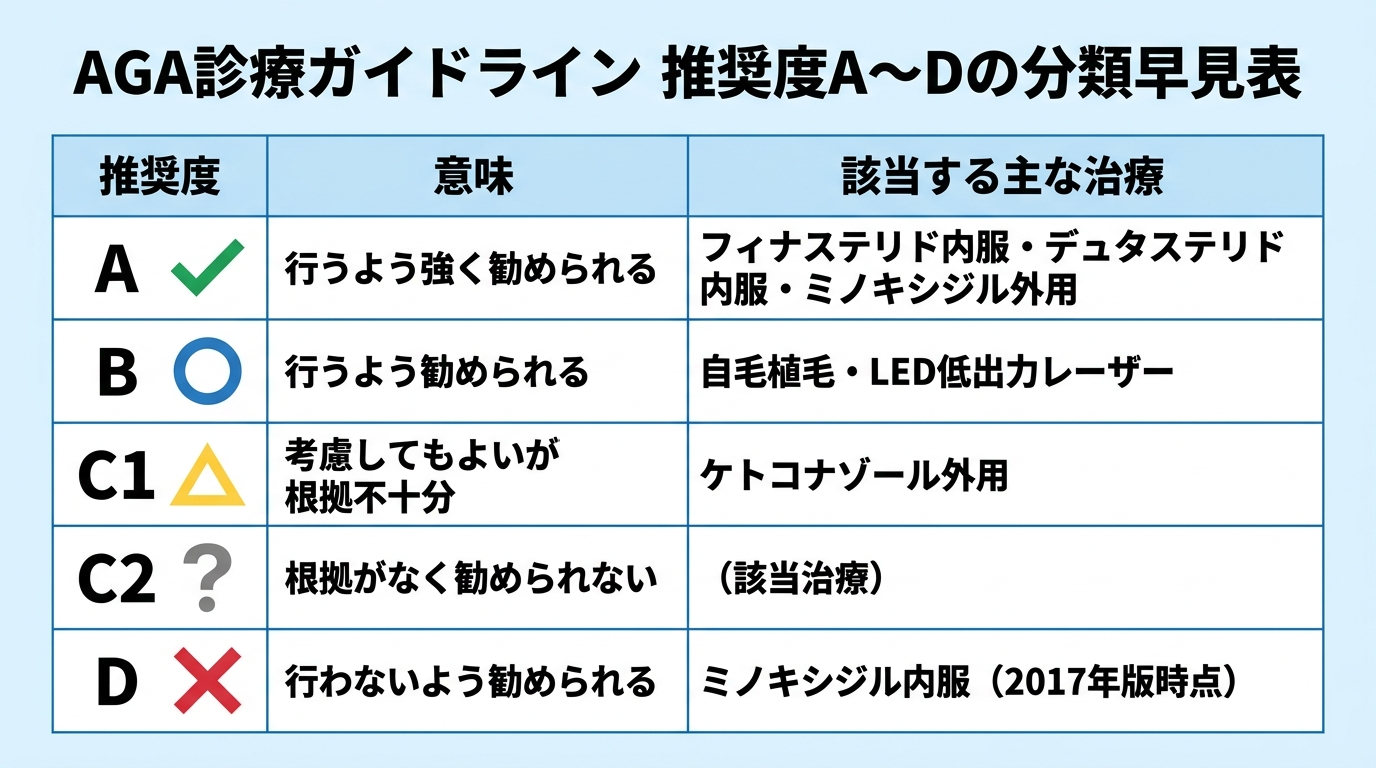 タイトル: AGA診療ガイドライン 推奨度A〜Dの分類早見表。5行の表: ヘッダー行: 推奨度 | 意味 | 該当する主な治療。行1: A | 行うよう強く勧められる | フィナステリド内服・デュタステリド内服・ミノキシジル外用。行2: B | 行うよう勧められる | 自毛植毛・LED低出力レーザー。行3: C1 | 考慮してもよいが根拠不十分 | ケトコナゾール外用。行4: C2 | 根拠がなく勧められない | （該当治療）。行5: D | 行わないよう勧められる | ミノキシジル内服（2017年版時点）