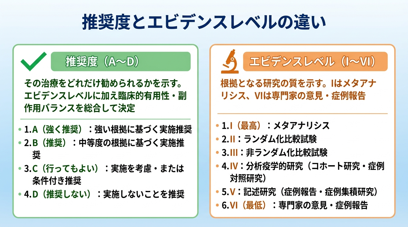 タイトル: 推奨度とエビデンスレベルの違い。横並び2カードで: カード1（チェックマークのアイコン）ヘッダー: 推奨度（A〜D）、説明: その治療をどれだけ勧められるかを示す。エビデンスレベルに加え臨床的有用性・副作用バランスを総合して決定。カード2（顕微鏡のアイコン）ヘッダー: エビデンスレベル（I〜VI）、説明: 根拠となる研究の質を示す。Iはメタアナリシス、VIは専門家の意見・症例報告