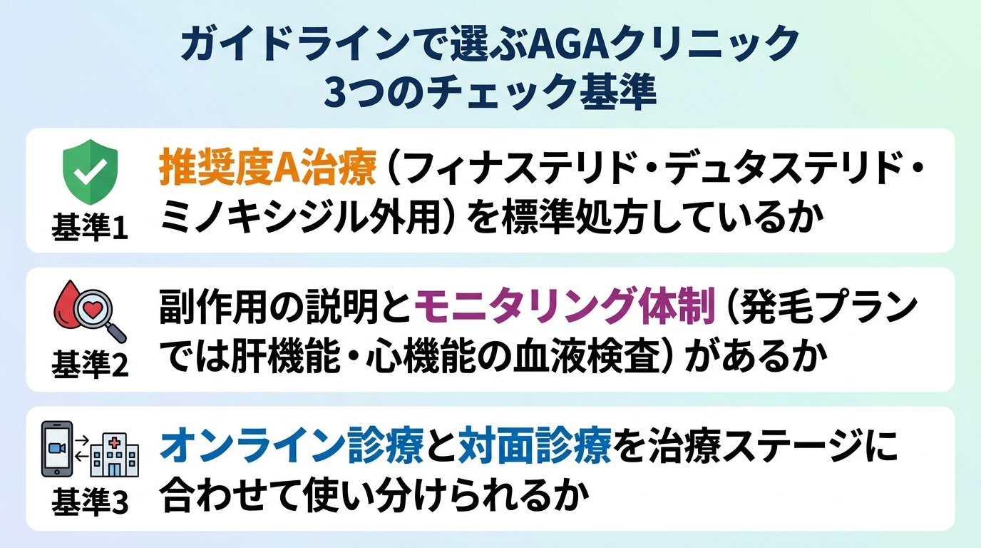 タイトル: ガイドラインで選ぶAGAクリニック 3つのチェック基準。縦並び3項目のチェックリスト: 基準1: 推奨度A治療（フィナステリド・デュタステリド・ミノキシジル外用）を標準処方しているか。基準2: 副作用の説明とモニタリング体制（発毛プランでは肝機能・心機能の血液検査）があるか。基準3: オンライン診療と対面診療を治療ステージに合わせて使い分けられるか