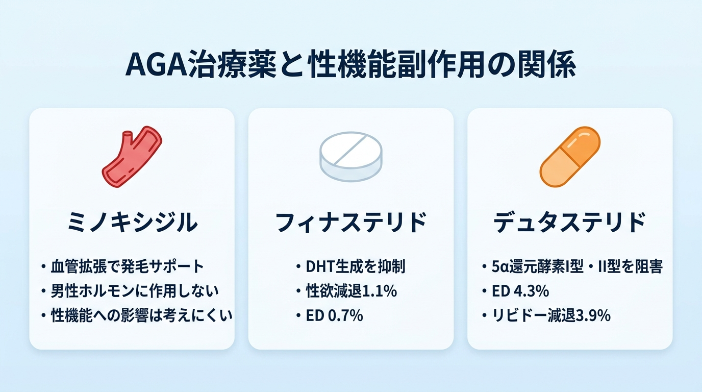 タイトル: AGA治療薬と性機能副作用の関係。横並び3カードで: カード1(血管のアイコン)ヘッダー: ミノキシジル、説明: 血管拡張で発毛サポート。男性ホルモンに作用しない。性機能への影響は考えにくい。カード2(錠剤のアイコン)ヘッダー: フィナステリド、説明: DHT生成を抑制。性欲減退1.1%・ED 0.7%。カード3(カプセルのアイコン)ヘッダー: デュタステリド、説明: 5α還元酵素I型・II型を阻害。ED 4.3%・リビドー減退3.9%。