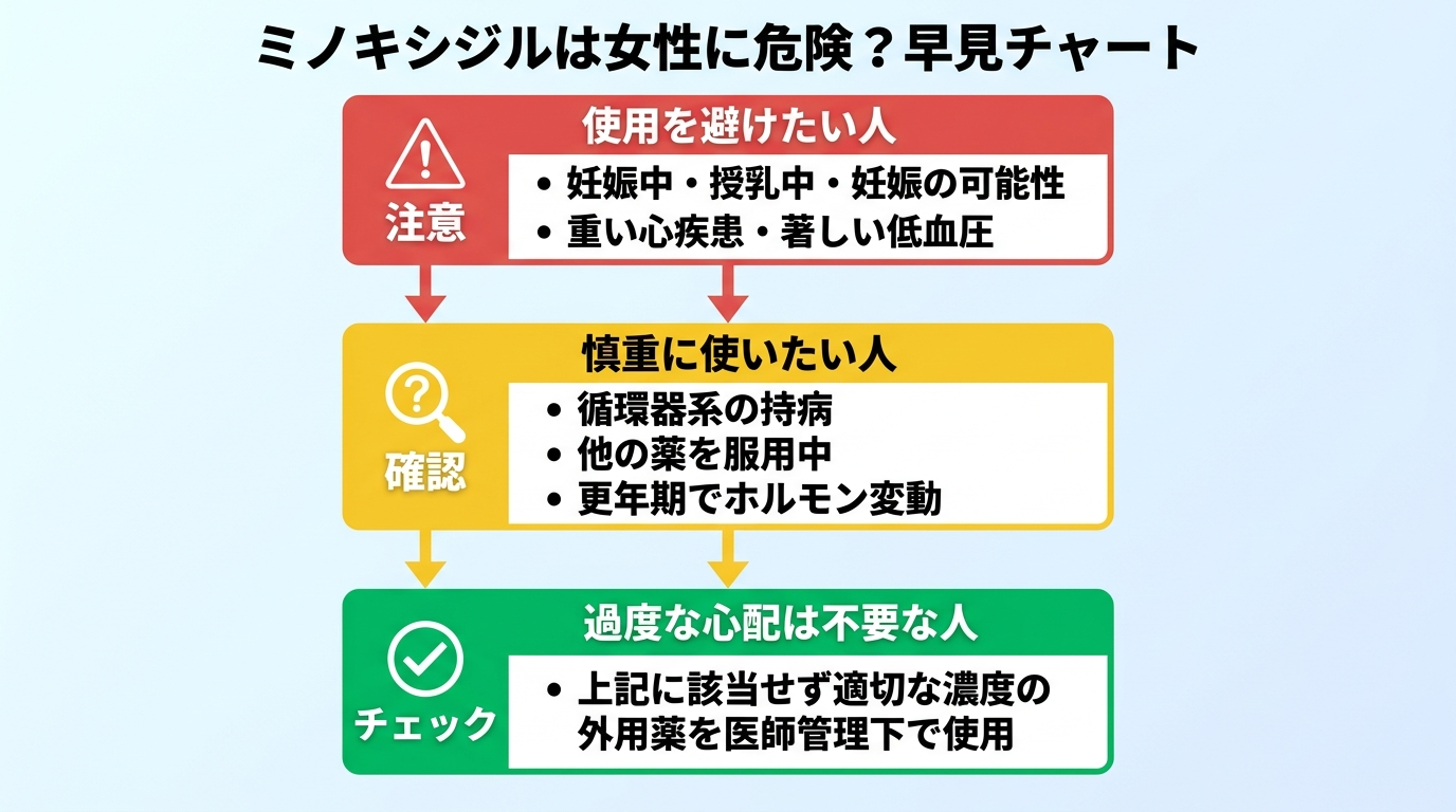 タイトル: ミノキシジルは女性に危険?早見チャート。3つの分岐ボックスで縦に表示: ボックス1(赤・注意アイコン)見出し: 使用を避けたい人、内容: 妊娠中・授乳中・妊娠の可能性/重い心疾患・著しい低血圧。ボックス2(黄・確認アイコン)見出し: 慎重に使いたい人、内容: 循環器系の持病/他の薬を服用中/更年期でホルモン変動。ボックス3(緑・チェックアイコン)見出し: 過度な心配は不要な人、内容: 上記に該当せず適切な濃度の外用薬を医師管理下で使用
