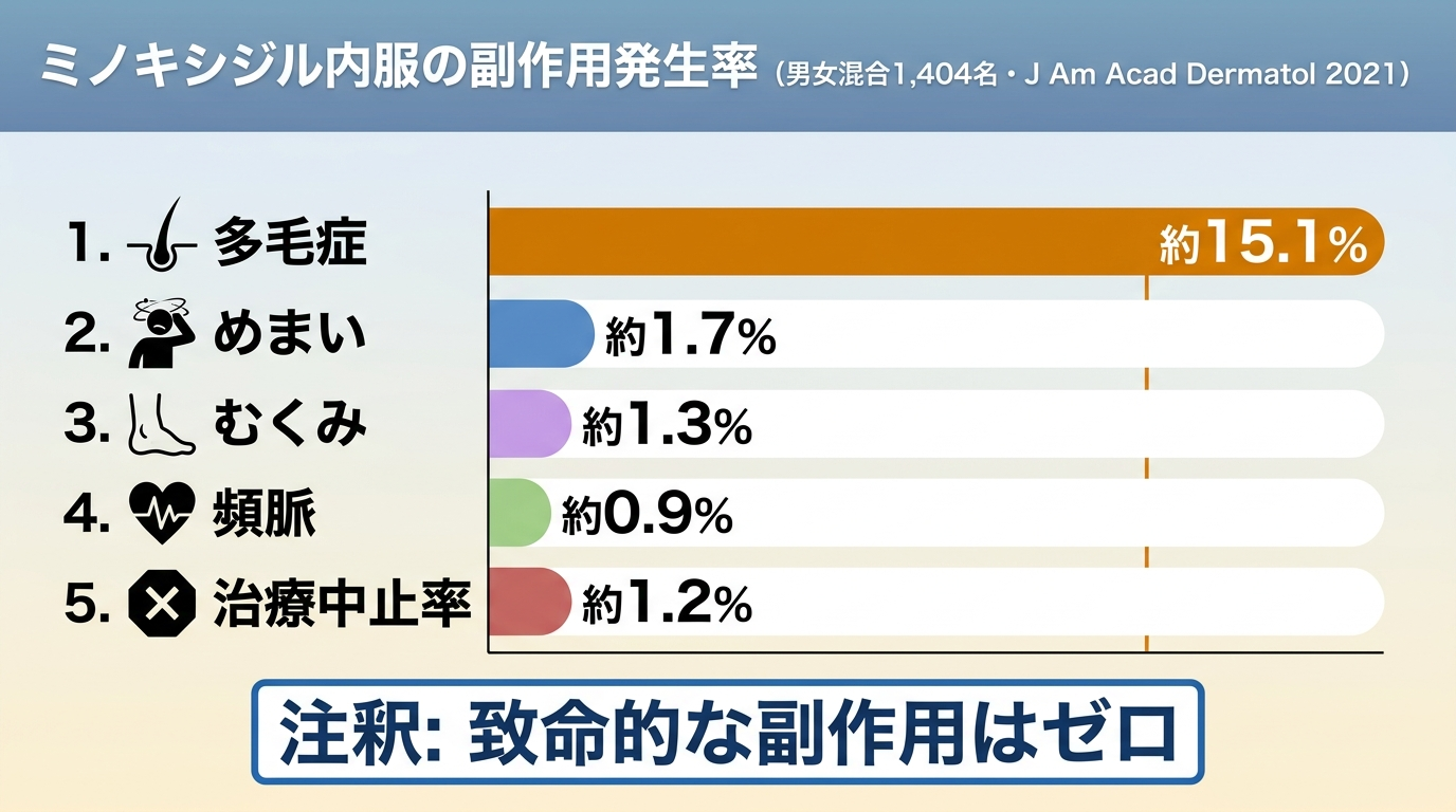 タイトル: ミノキシジル内服の副作用発生率(男女混合1,404名・J Am Acad Dermatol 2021)。横棒グラフ: 多毛症 約15.1%(最も長いバー)/めまい 約1.7%/むくみ 約1.3%/頻脈 約0.9%/治療中止率 約1.2%。注釈: 致命的な副作用はゼロ