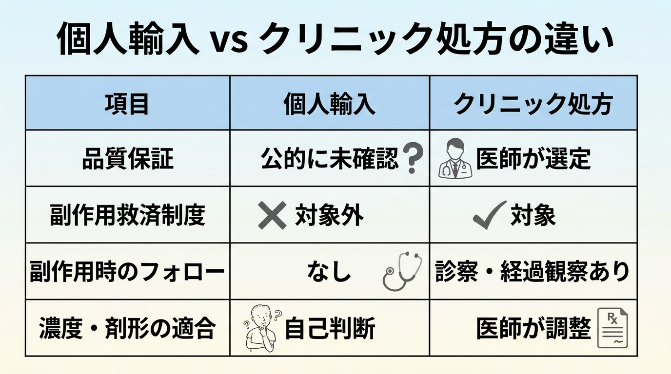 タイトル: 個人輸入 vs クリニック処方の違い。2列の比較表: ヘッダー行: 項目 | 個人輸入 | クリニック処方。行1: 品質保証 | 公的に未確認 | 医師が選定。行2: 副作用救済制度 | 対象外 | 対象。行3: 副作用時のフォロー | なし | 診察・経過観察あり。行4: 濃度・剤形の適合 | 自己判断 | 医師が調整