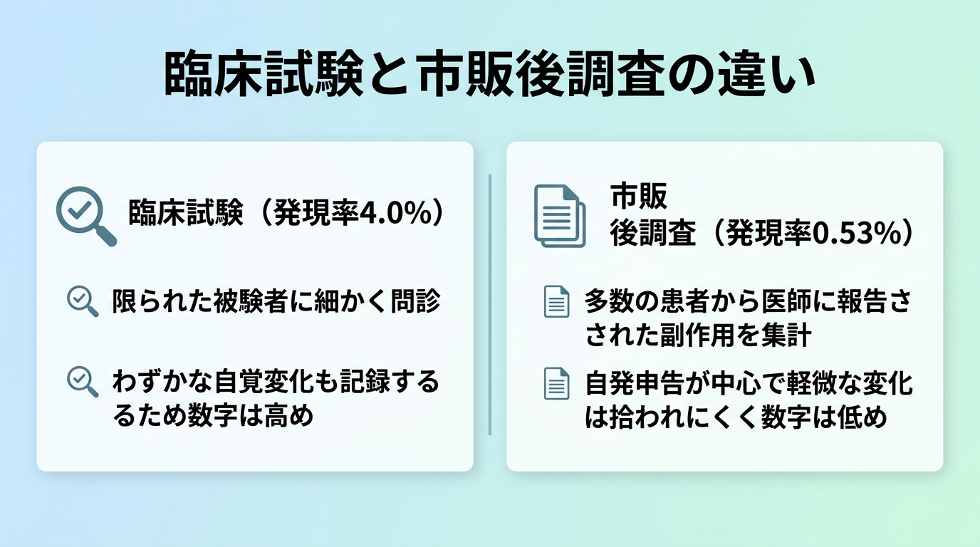 タイトル: 臨床試験と市販後調査の違い。横並び2カードで: カード1（虫眼鏡のアイコン）ヘッダー: 臨床試験（発現率4.0%）、説明: 限られた被験者に細かく問診。わずかな自覚変化も記録するため数字は高めに出る。カード2（書類のアイコン）ヘッダー: 市販後調査（発現率0.53%）、説明: 多数の患者から医師に報告された副作用を集計。自発申告が中心で軽微な変化は拾われにくく数字は低めに出る