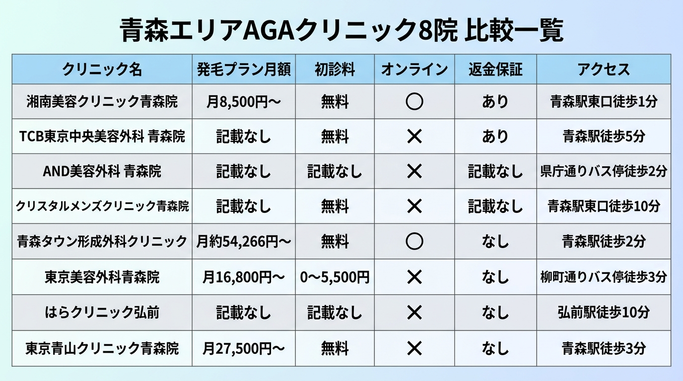 タイトル: 青森エリアAGAクリニック8院 比較一覧。8列の表形式インフォグラフィック。ヘッダー: クリニック名 | 発毛プラン月額 | 初診料 | オンライン | 返金保証 | アクセス。行1: 湘南美容クリニック青森院 | 月8,500円〜 | 無料 | ○ | あり | 青森駅東口徒歩1分。行2: TCB東京中央美容外科 青森院 | 記載なし | 無料 | × | あり | 青森駅徒歩5分。行3: AND美容外科 青森院 | 記載なし | 記載なし | × | 記載なし | 県庁通りバス停徒歩2分。行4: クリスタルメンズクリニック青森院 | 記載なし | 無料 | × | 記載なし | 青森駅東口徒歩10分。行5: 青森タウン形成外科クリニック | 月約54,266円〜 | 無料 | ○ | なし | 青森駅徒歩2分。行6: 東京美容外科青森院 | 月16,800円〜 | 0〜5,500円 | × | なし | 柳町通りバス停徒歩3分。行7: はらクリニック弘前 | 記載なし | 記載なし | × | なし | 弘前駅徒歩10分。行8: 東京青山クリニック青森院 | 月27,500円〜 | 無料 | × | なし | 青森駅徒歩3分