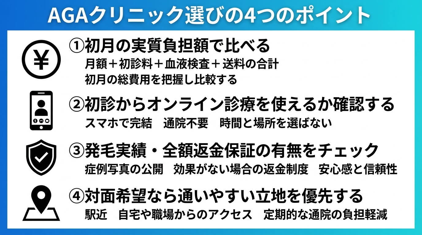 タイトル: AGAクリニック選びの4つのポイント。縦並び4ステップの図解。ステップ1（円マークアイコン）: 初月の実質負担額で比べる（月額+初診料+血液検査+送料の合計）。ステップ2（スマホアイコン）: 初診からオンライン診療を使えるか確認する。ステップ3（シールドアイコン）: 発毛実績・全額返金保証の有無をチェック。ステップ4（地図ピンアイコン）: 対面希望なら通いやすい立地を優先する