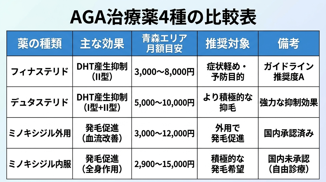 タイトル: AGA治療薬4種の比較表。5列の表形式。ヘッダー行: 薬の種類 | 主な効果 | 青森エリア月額目安 | 推奨対象 | 備考。行1: フィナステリド | DHT産生抑制（II型） | 3,000〜8,000円 | 症状軽め・予防目的 | ガイドライン推奨度A。行2: デュタステリド | DHT産生抑制（I型+II型） | 5,000〜10,000円 | より積極的な抑毛 | 強力な抑制効果。行3: ミノキシジル外用 | 発毛促進（血流改善） | 3,000〜12,000円 | 外用で発毛促進 | 国内承認済み。行4: ミノキシジル内服 | 発毛促進（全身作用） | 2,900〜15,000円 | 積極的な発毛希望 | 国内未承認（自由診療）