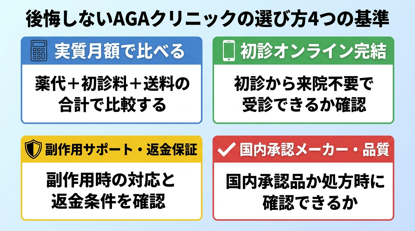 タイトル: 後悔しないAGAクリニックの選び方4つの基準。縦並び4カード。カード1（電卓アイコン）ヘッダー: 実質月額で比べる、説明: 薬代＋初診料＋送料の合計で比較する。カード2（スマホアイコン）ヘッダー: 初診オンライン完結、説明: 初診から来院不要で受診できるか確認。カード3（盾アイコン）ヘッダー: 副作用サポート・返金保証、説明: 副作用時の対応と返金条件を確認。カード4（チェックアイコン）ヘッダー: 国内承認メーカー・品質、説明: 国内承認品か処方時に確認できるか
