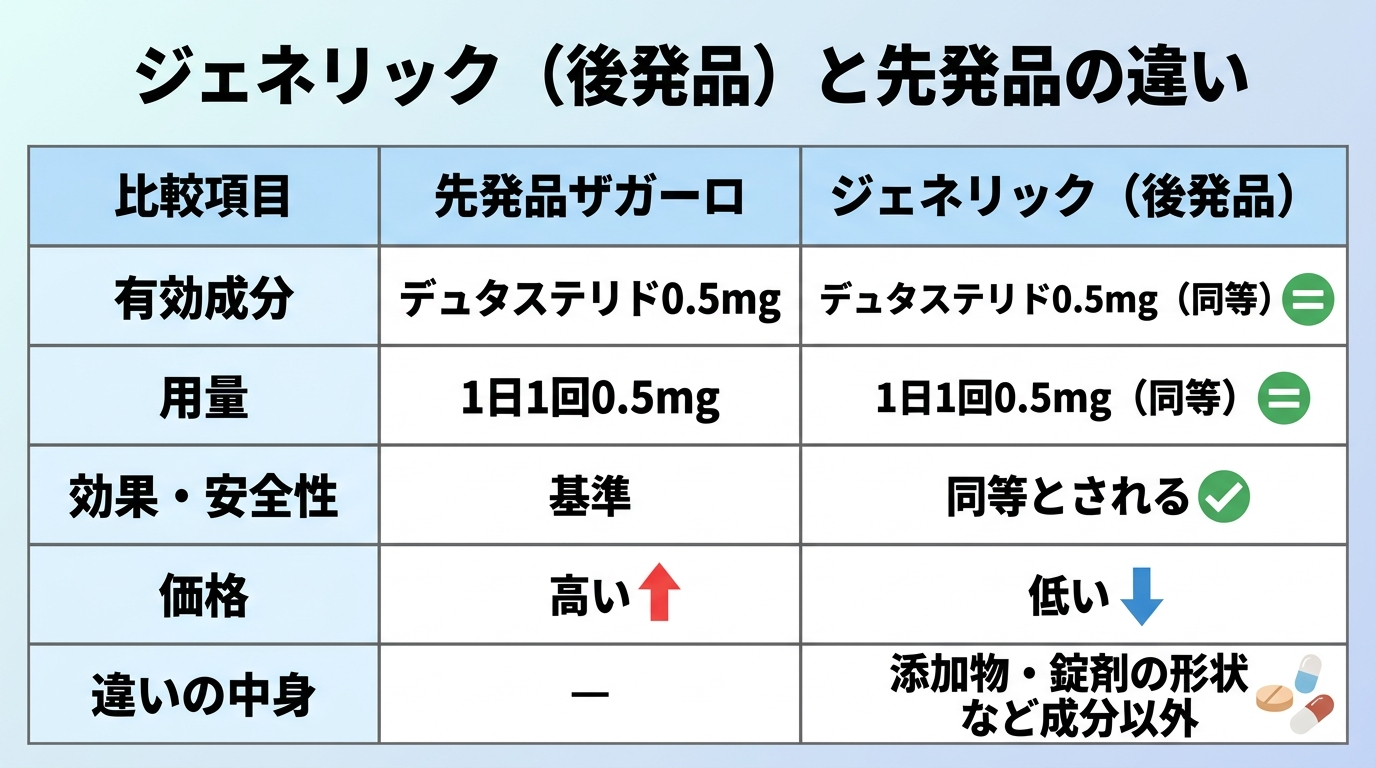 タイトル: ジェネリック（後発品）と先発品の違い。3列の表。ヘッダー行: 比較項目 | 先発品ザガーロ | ジェネリック（後発品）。行1: 有効成分 | デュタステリド0.5mg | デュタステリド0.5mg（同等）。行2: 用量 | 1日1回0.5mg | 1日1回0.5mg（同等）。行3: 効果・安全性 | 基準 | 同等とされる。行4: 価格 | 高い | 低い。行5: 違いの中身 | ― | 添加物・錠剤の形状など成分以外