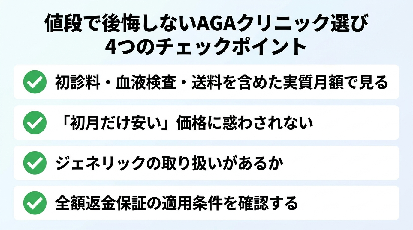 タイトル: 値段で後悔しないAGAクリニック選び 4つのチェックポイント。縦並び4項目のチェックリスト型インフォグラフィック: 項目1（チェックアイコン）初診料・血液検査・送料を含めた実質月額で見る。項目2（チェックアイコン）「初月だけ安い」価格に惑わされない。項目3（チェックアイコン）ジェネリックの取り扱いがあるか。項目4（チェックアイコン）全額返金保証の適用条件を確認する