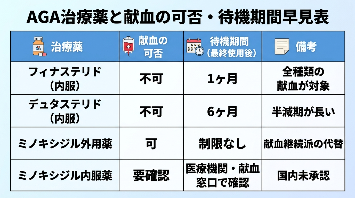 タイトル: AGA治療薬と献血の可否・待機期間早見表。4列の表: ヘッダー行: 治療薬 | 献血の可否 | 待機期間（最終使用後） | 備考。行1: フィナステリド（内服） | 不可 | 1ヶ月 | 全種類の献血が対象。行2: デュタステリド（内服） | 不可 | 6ヶ月 | 半減期が長い。行3: ミノキシジル外用薬 | 可 | 制限なし | 献血継続派の代替。行4: ミノキシジル内服薬 | 要確認 | 医療機関・献血窓口で確認 | 国内未承認